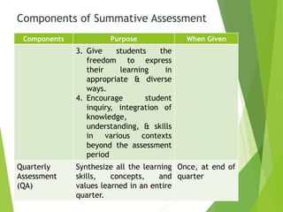 Components of Summative Assessment
Components Purpose When Given
3. Give students the
freedom to express
their learning in
appropriate & diverse
ways.
4. Encourage student
inquiry, integration of
knowledge,
understanding, & skills
in various contexts
beyond the assessment
period
Quarterly
Assessment
(QA)
Synthesize all the learning
skills, concepts, and
values learned in an entire
quarter.
Once, at end of
quarter
 
