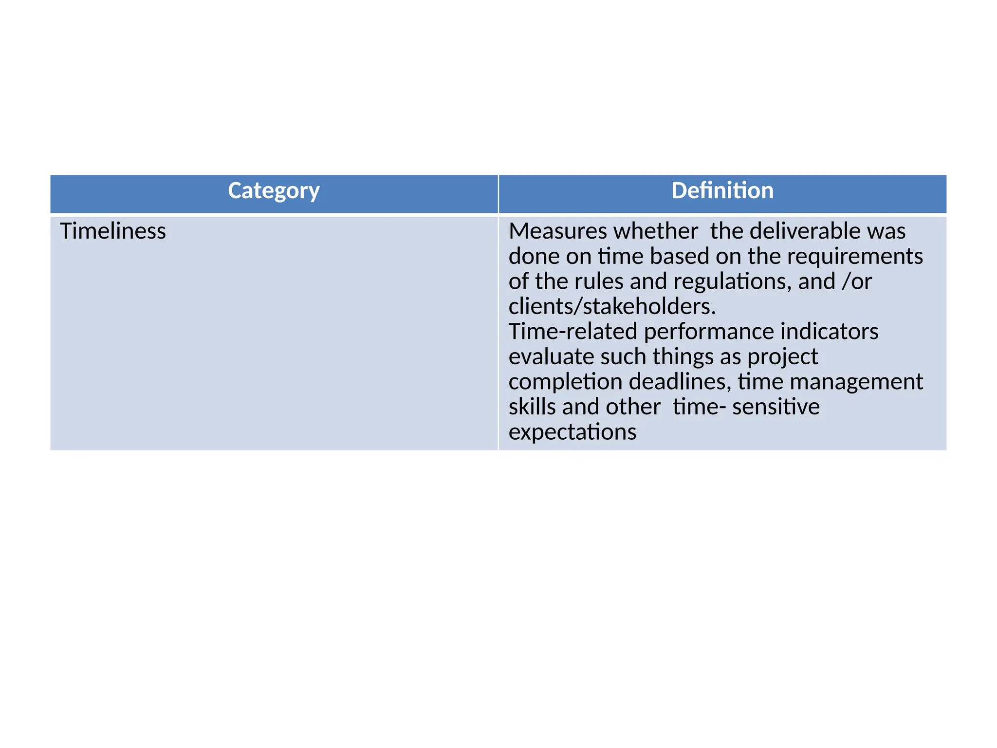 Category Definition
Timeliness Measures whether the deliverable was
done on time based on the requirements
of the rules and regulations, and /or
clients/stakeholders.
Time-related performance indicators
evaluate such things as project
completion deadlines, time management
skills and other time- sensitive
expectations
 
