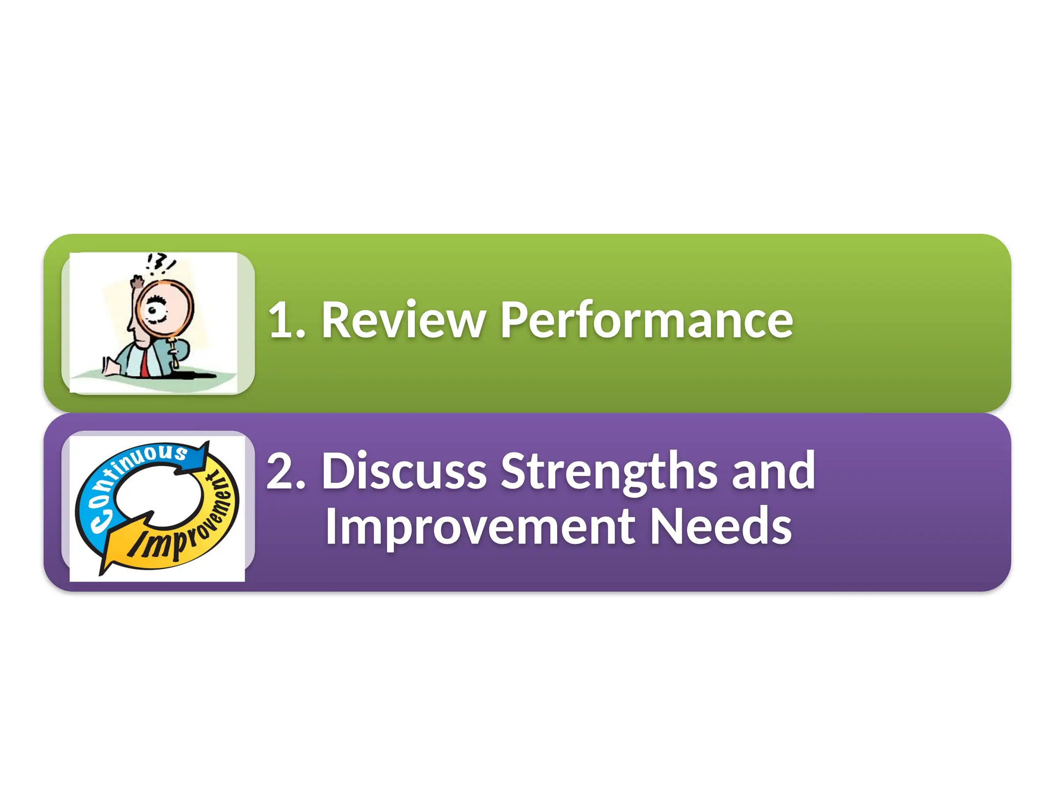 1. Reviewing Performance
1. Review Performance
2. Discuss Strengths and
Improvement Needs
 