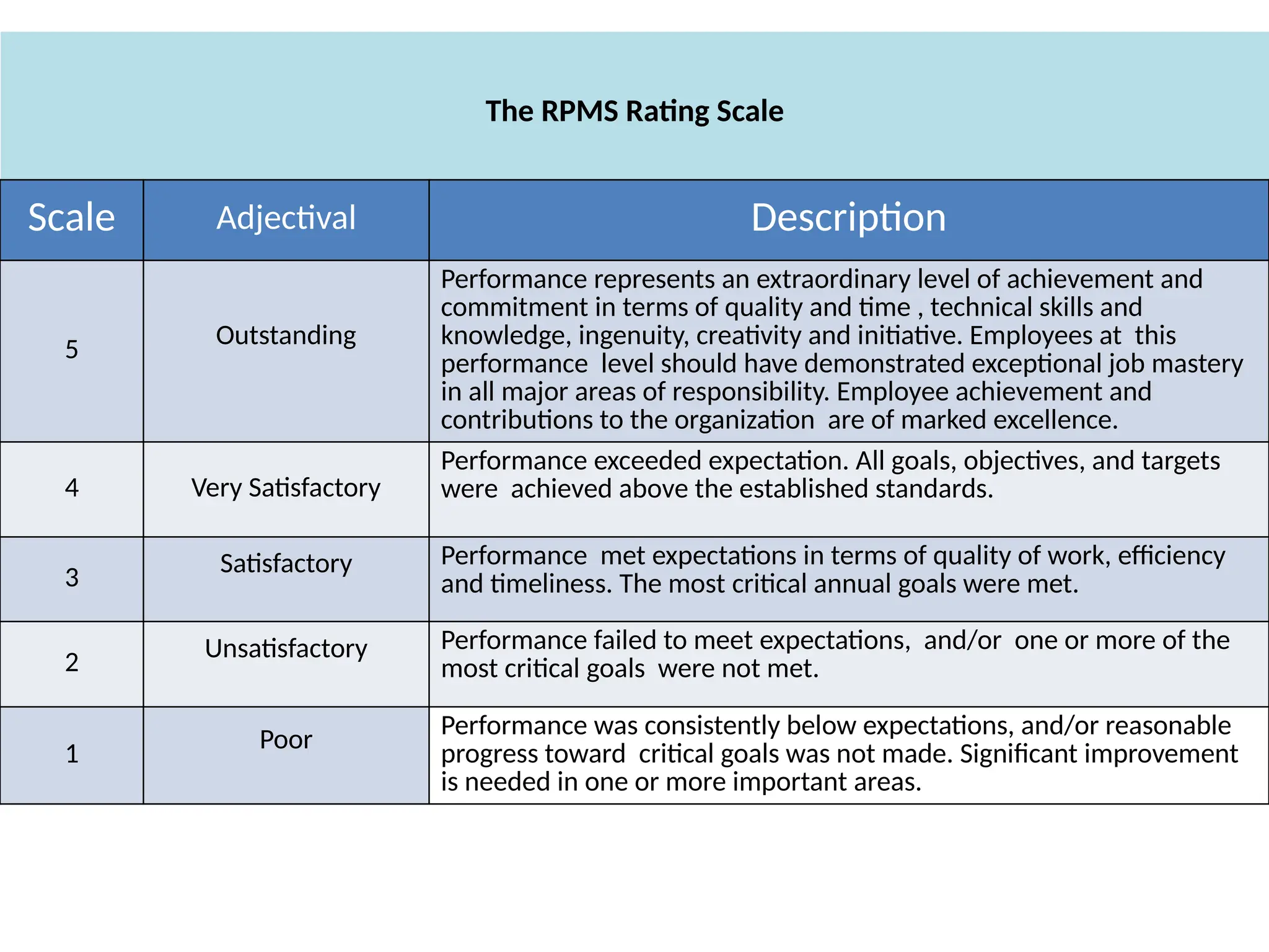 The RPMS Rating Scale
Scale Adjectival Description
5 Outstanding
Performance represents an extraordinary level of achievement and
commitment in terms of quality and time , technical skills and
knowledge, ingenuity, creativity and initiative. Employees at this
performance level should have demonstrated exceptional job mastery
in all major areas of responsibility. Employee achievement and
contributions to the organization are of marked excellence.
4 Very Satisfactory
Performance exceeded expectation. All goals, objectives, and targets
were achieved above the established standards.
3
Satisfactory Performance met expectations in terms of quality of work, efficiency
and timeliness. The most critical annual goals were met.
2 Unsatisfactory Performance failed to meet expectations, and/or one or more of the
most critical goals were not met.
1
Poor
Performance was consistently below expectations, and/or reasonable
progress toward critical goals was not made. Significant improvement
is needed in one or more important areas.
 