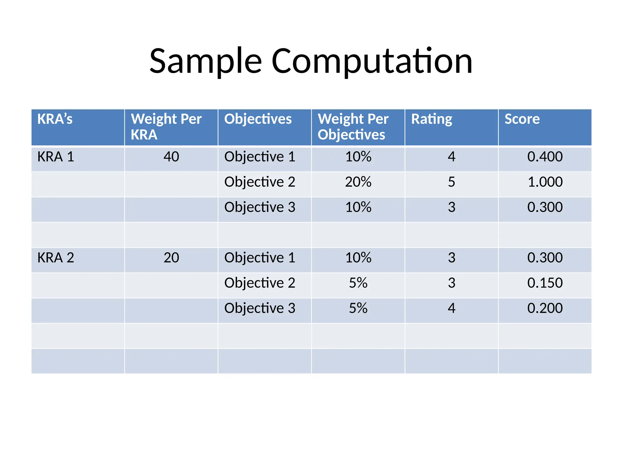Sample Computation
KRA’s Weight Per
KRA
Objectives Weight Per
Objectives
Rating Score
KRA 1 40 Objective 1 10% 4 0.400
Objective 2 20% 5 1.000
Objective 3 10% 3 0.300
KRA 2 20 Objective 1 10% 3 0.300
Objective 2 5% 3 0.150
Objective 3 5% 4 0.200
 