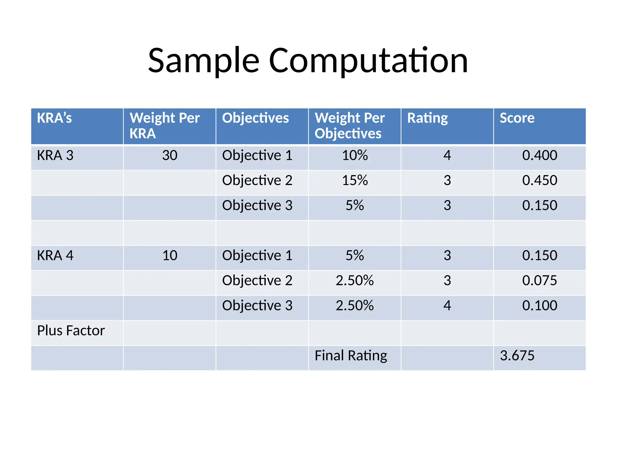Sample Computation
KRA’s Weight Per
KRA
Objectives Weight Per
Objectives
Rating Score
KRA 3 30 Objective 1 10% 4 0.400
Objective 2 15% 3 0.450
Objective 3 5% 3 0.150
KRA 4 10 Objective 1 5% 3 0.150
Objective 2 2.50% 3 0.075
Objective 3 2.50% 4 0.100
Plus Factor
Final Rating 3.675
 