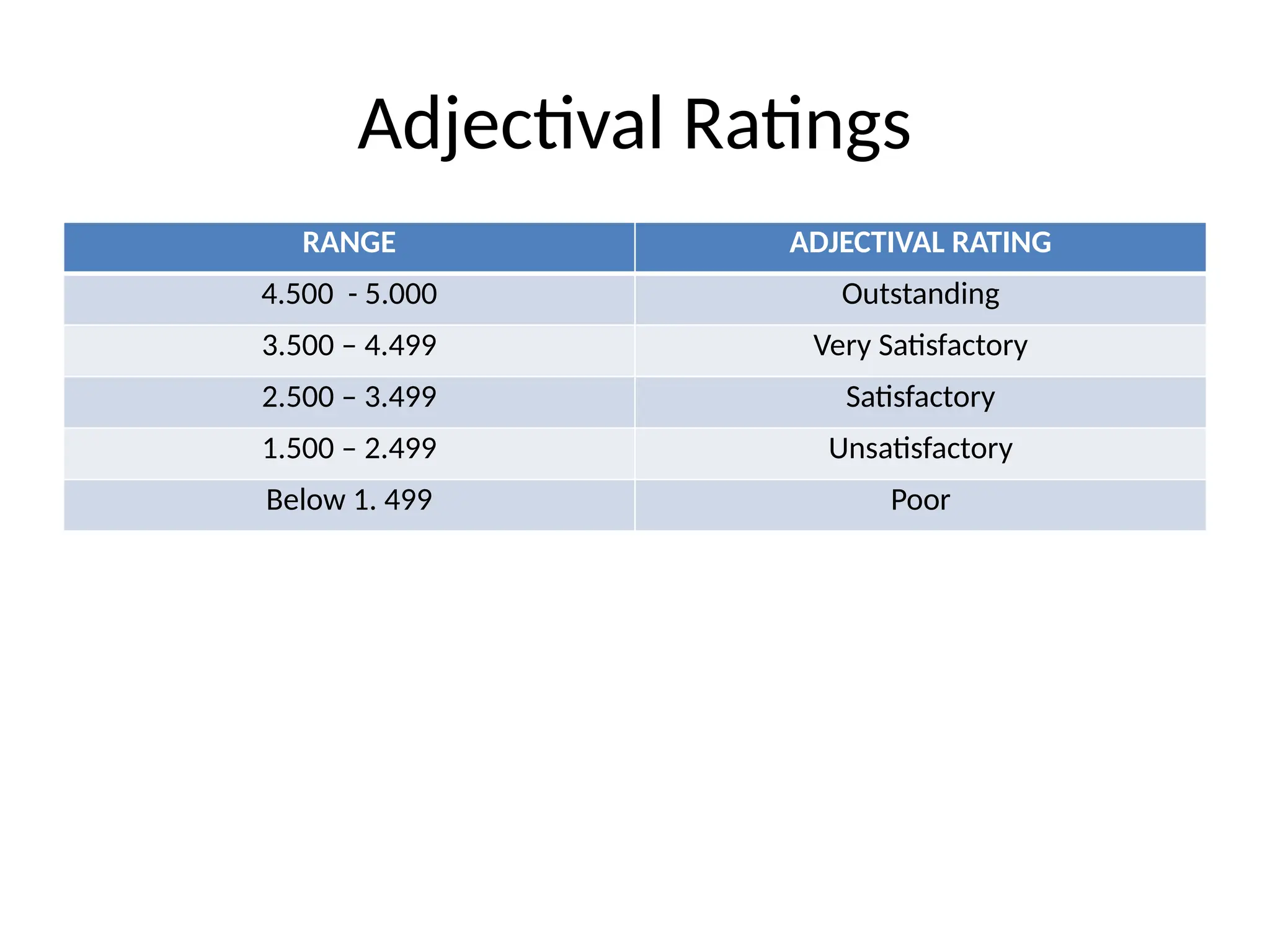 Adjectival Ratings
RANGE ADJECTIVAL RATING
4.500 - 5.000 Outstanding
3.500 – 4.499 Very Satisfactory
2.500 – 3.499 Satisfactory
1.500 – 2.499 Unsatisfactory
Below 1. 499 Poor
 