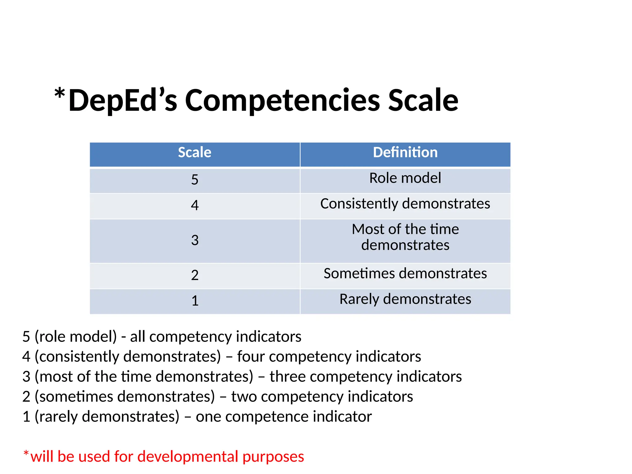*DepEd’s Competencies Scale
Scale Definition
5 Role model
4 Consistently demonstrates
3
Most of the time
demonstrates
2 Sometimes demonstrates
1 Rarely demonstrates
5 (role model) - all competency indicators
4 (consistently demonstrates) – four competency indicators
3 (most of the time demonstrates) – three competency indicators
2 (sometimes demonstrates) – two competency indicators
1 (rarely demonstrates) – one competence indicator
*will be used for developmental purposes
 