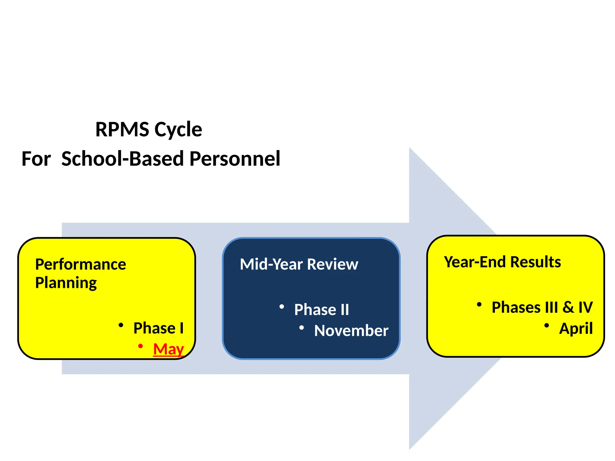 Performance
Planning
• Phase I
• May
Mid-Year Review
• Phase II
• November
Year-End Results
• Phases III & IV
• April
RPMS Cycle
For School-Based Personnel
 
