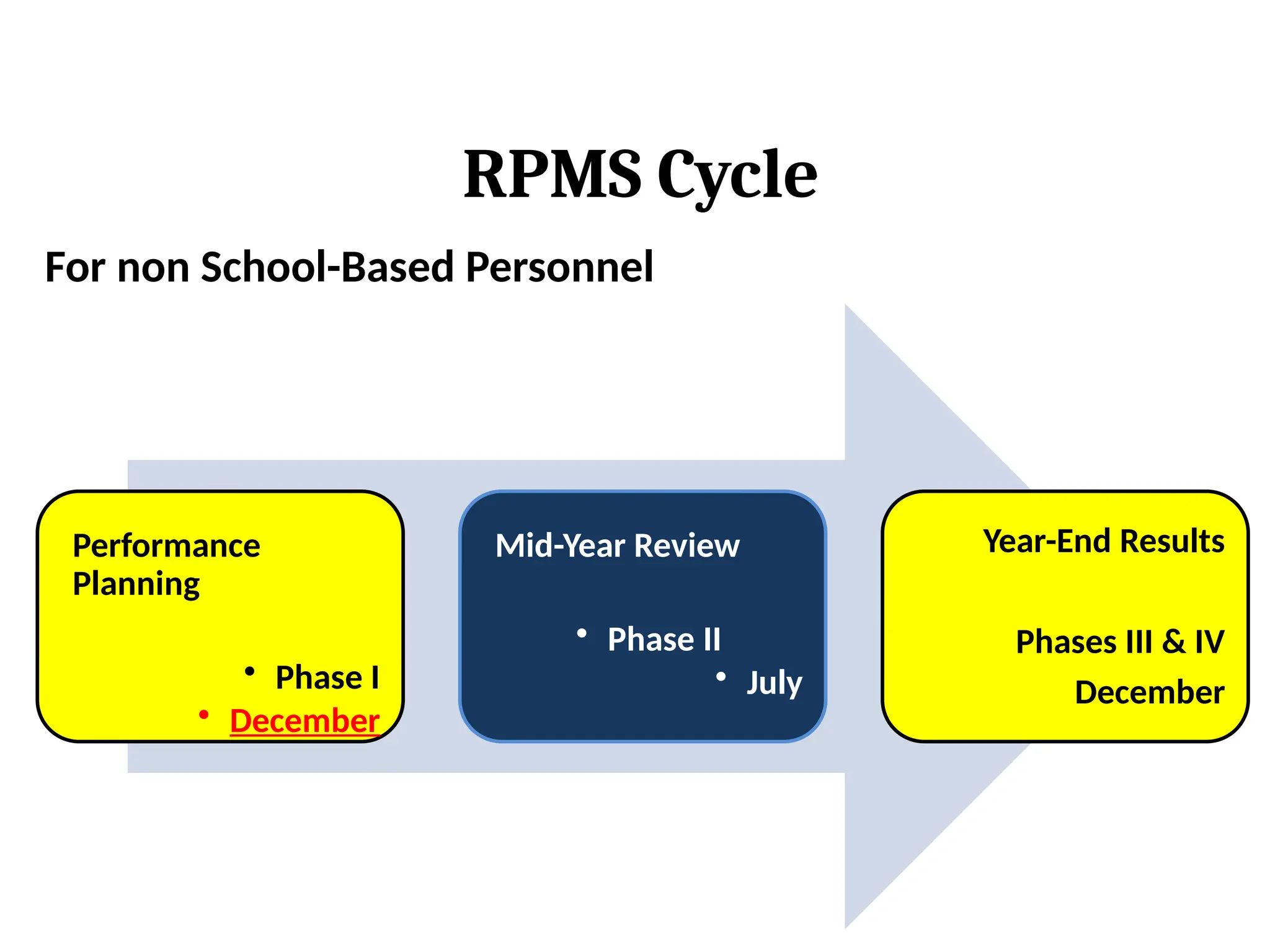 Performance
Planning
• Phase I
• December
Mid-Year Review
• Phase II
• July
Year-End Results
Phases III & IV
December
RPMS Cycle
For non School-Based Personnel
 
