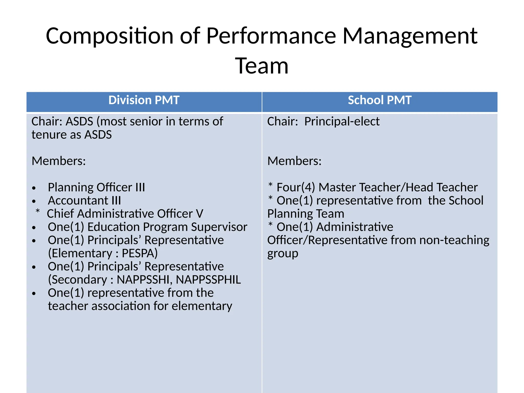 Composition of Performance Management
Team
Division PMT School PMT
Chair: ASDS (most senior in terms of
tenure as ASDS
Members:
• Planning Officer III
• Accountant III
* Chief Administrative Officer V
• One(1) Education Program Supervisor
• One(1) Principals’ Representative
(Elementary : PESPA)
• One(1) Principals’ Representative
(Secondary : NAPPSSHI, NAPPSSPHIL
• One(1) representative from the
teacher association for elementary
Chair: Principal-elect
Members:
* Four(4) Master Teacher/Head Teacher
* One(1) representative from the School
Planning Team
* One(1) Administrative
Officer/Representative from non-teaching
group
 
