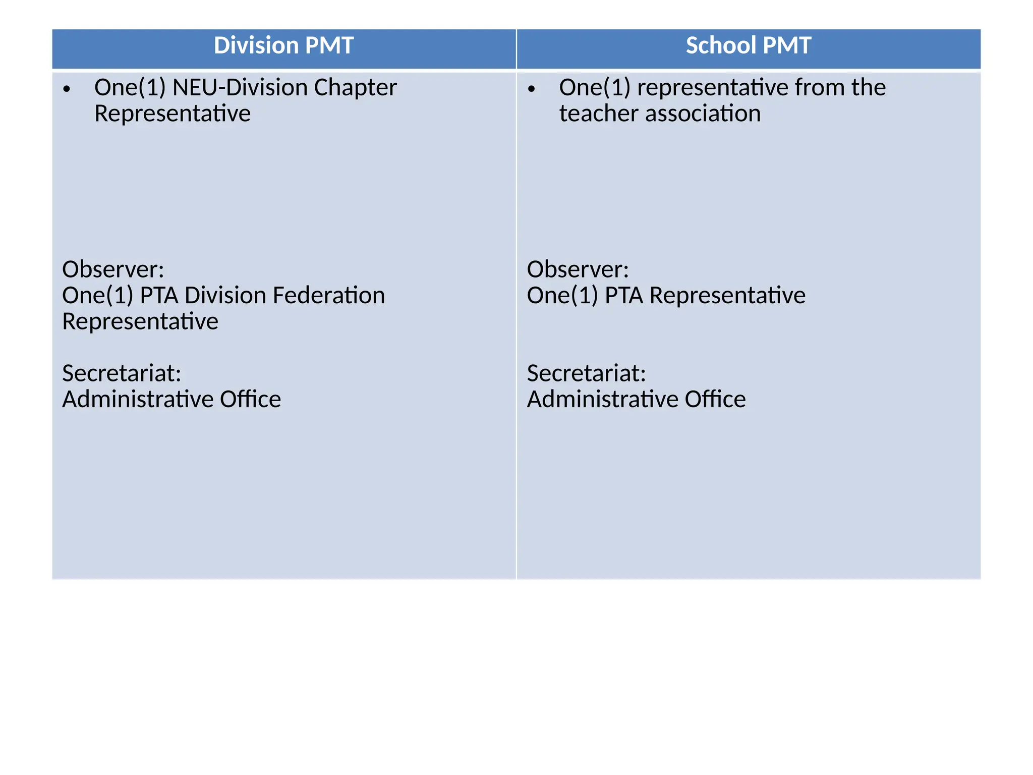 Composition of Performance Management
Team
Division PMT School PMT
• One(1) NEU-Division Chapter
Representative
Observer:
One(1) PTA Division Federation
Representative
Secretariat:
Administrative Office
• One(1) representative from the
teacher association
Observer:
One(1) PTA Representative
Secretariat:
Administrative Office
 