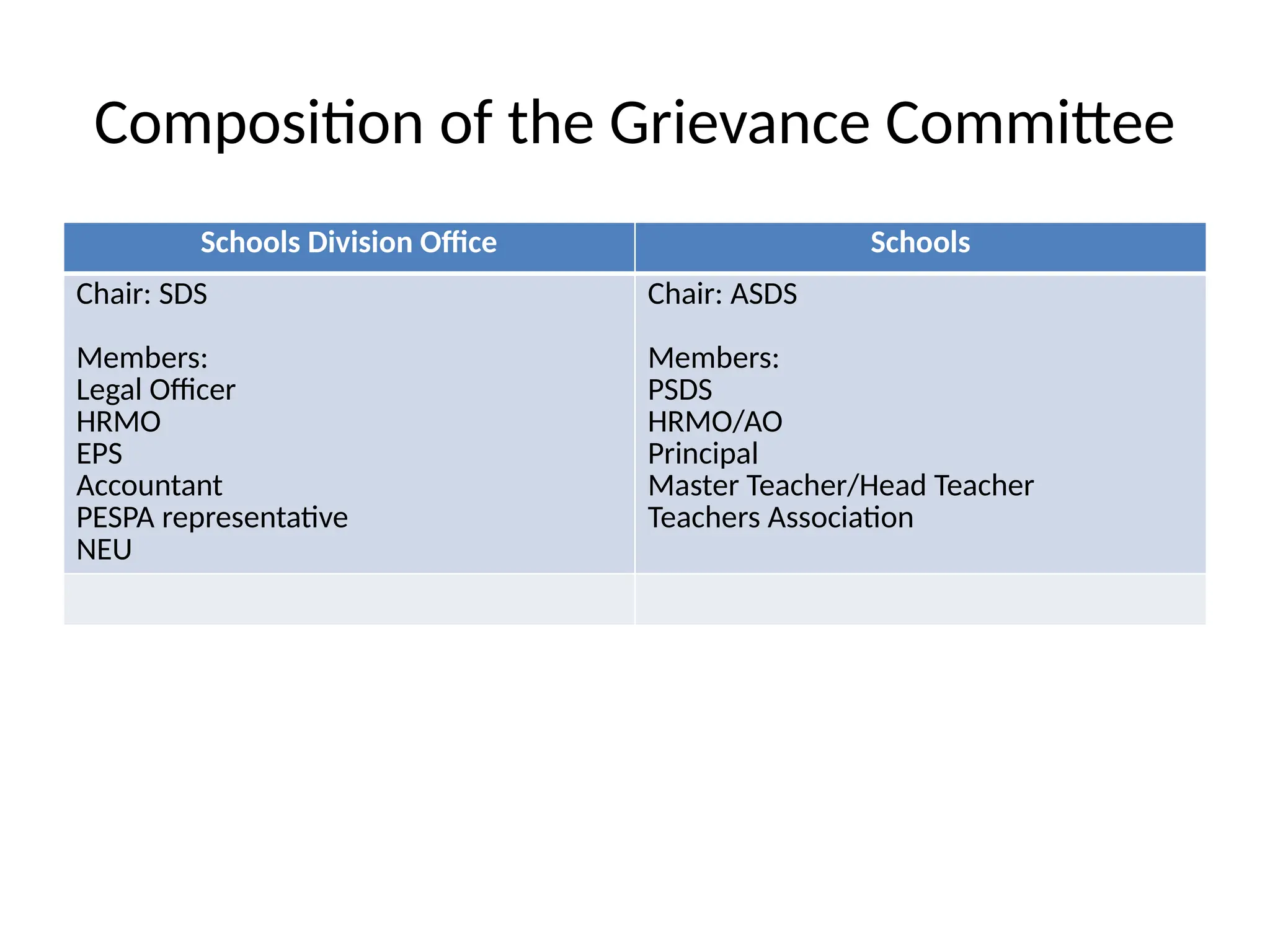 Composition of the Grievance Committee
Schools Division Office Schools
Chair: SDS
Members:
Legal Officer
HRMO
EPS
Accountant
PESPA representative
NEU
Chair: ASDS
Members:
PSDS
HRMO/AO
Principal
Master Teacher/Head Teacher
Teachers Association
 