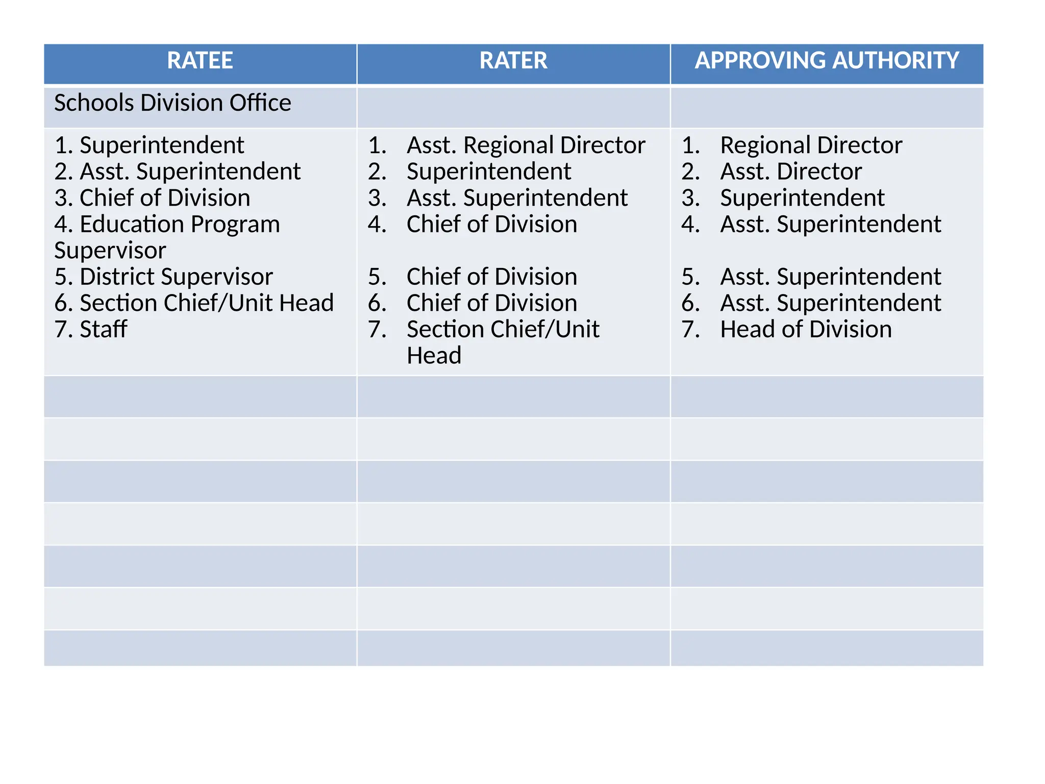 RATEE RATER APPROVING AUTHORITY
Schools Division Office
1. Superintendent
2. Asst. Superintendent
3. Chief of Division
4. Education Program
Supervisor
5. District Supervisor
6. Section Chief/Unit Head
7. Staff
1. Asst. Regional Director
2. Superintendent
3. Asst. Superintendent
4. Chief of Division
5. Chief of Division
6. Chief of Division
7. Section Chief/Unit
Head
1. Regional Director
2. Asst. Director
3. Superintendent
4. Asst. Superintendent
5. Asst. Superintendent
6. Asst. Superintendent
7. Head of Division
 