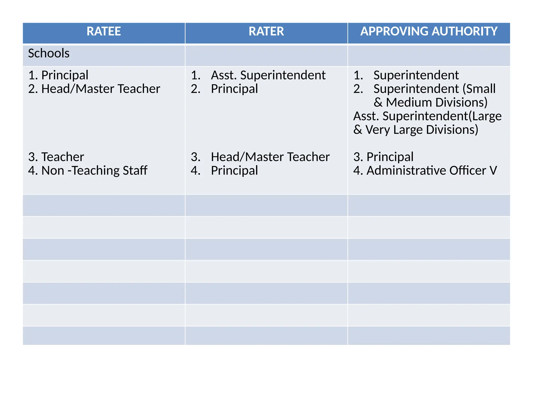 RATEE RATER APPROVING AUTHORITY
Schools
1. Principal
2. Head/Master Teacher
3. Teacher
4. Non -Teaching Staff
1. Asst. Superintendent
2. Principal
3. Head/Master Teacher
4. Principal
1. Superintendent
2. Superintendent (Small
& Medium Divisions)
Asst. Superintendent(Large
& Very Large Divisions)
3. Principal
4. Administrative Officer V
 