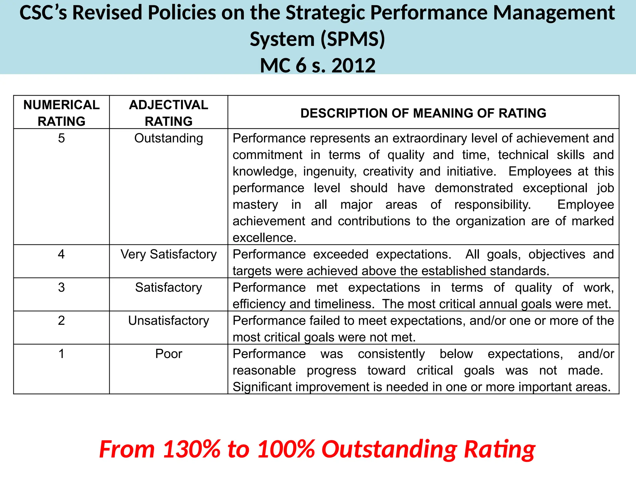DEPARTMENT OF EDUCATION
CSC’s Revised Policies on the Strategic Performance Management
System (SPMS)
MC 6 s. 2012
NUMERICAL
RATING
ADJECTIVAL
RATING
DESCRIPTION OF MEANING OF RATING
5 Outstanding Performance represents an extraordinary level of achievement and
commitment in terms of quality and time, technical skills and
knowledge, ingenuity, creativity and initiative. Employees at this
performance level should have demonstrated exceptional job
mastery in all major areas of responsibility. Employee
achievement and contributions to the organization are of marked
excellence.
4 Very Satisfactory Performance exceeded expectations. All goals, objectives and
targets were achieved above the established standards.
3 Satisfactory Performance met expectations in terms of quality of work,
efficiency and timeliness. The most critical annual goals were met.
2 Unsatisfactory Performance failed to meet expectations, and/or one or more of the
most critical goals were not met.
1 Poor Performance was consistently below expectations, and/or
reasonable progress toward critical goals was not made.
Significant improvement is needed in one or more important areas.
From 130% to 100% Outstanding Rating
 