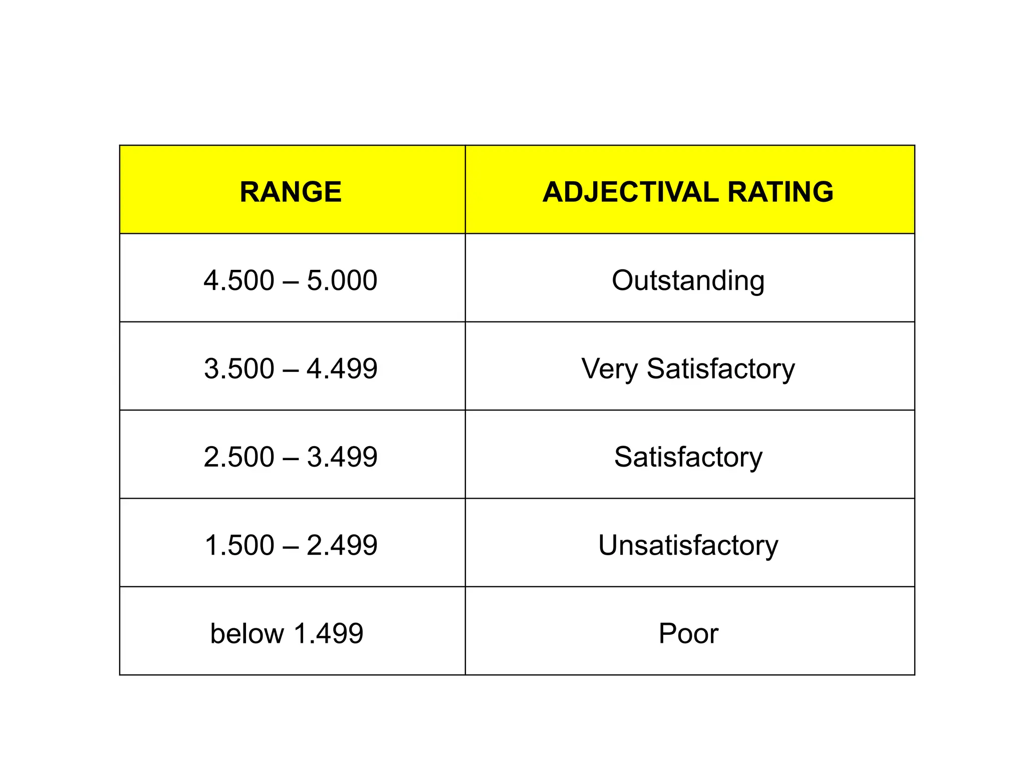 DETERMINING THE OVERALL RATING FOR
ACCOMPLISHMENTS
RANGE ADJECTIVAL RATING
4.500 – 5.000 Outstanding
3.500 – 4.499 Very Satisfactory
2.500 – 3.499 Satisfactory
1.500 – 2.499 Unsatisfactory
below 1.499 Poor
 