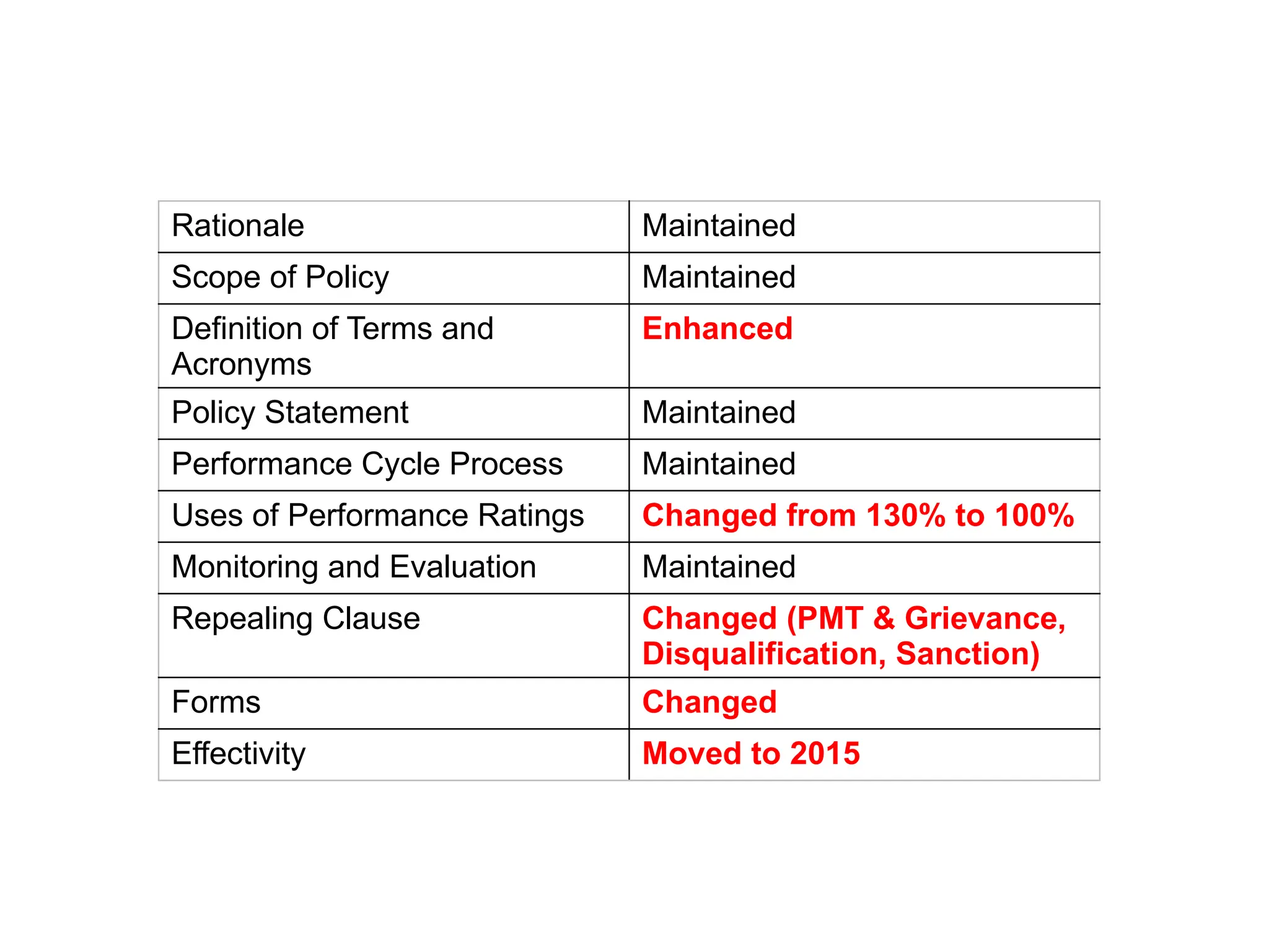 OTHER CHANGES
Rationale Maintained
Scope of Policy Maintained
Definition of Terms and
Acronyms
Enhanced
Policy Statement Maintained
Performance Cycle Process Maintained
Uses of Performance Ratings Changed from 130% to 100%
Monitoring and Evaluation Maintained
Repealing Clause Changed (PMT & Grievance,
Disqualification, Sanction)
Forms Changed
Effectivity Moved to 2015
 