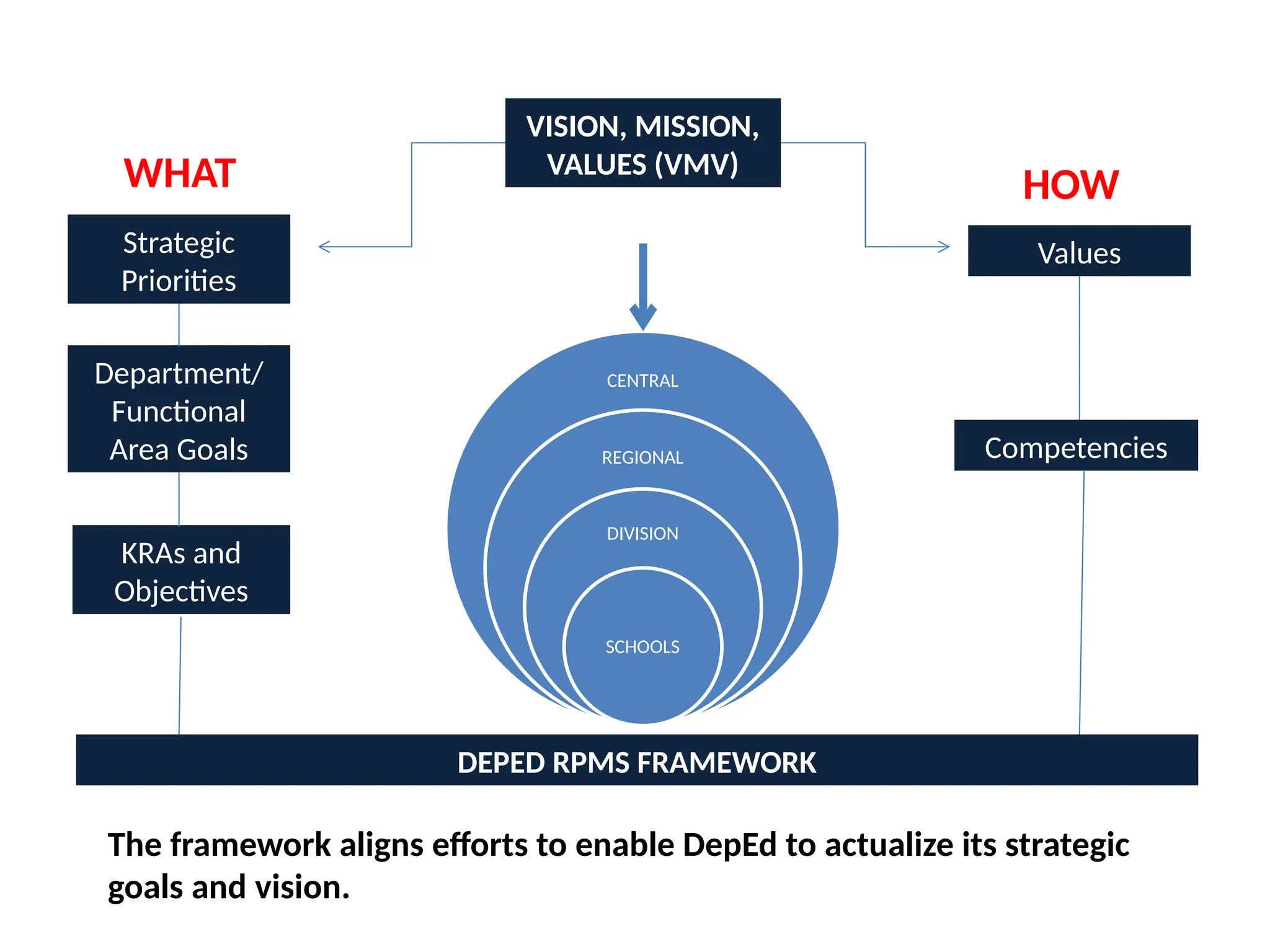 The framework aligns efforts to enable DepEd to actualize its strategic
goals and vision.
VISION, MISSION,
VALUES (VMV)
Strategic
Priorities
Department/
Functional
Area Goals
KRAs and
Objectives
Values
CENTRAL
REGIONAL
DIVISION
SCHOOLS
DEPED RPMS FRAMEWORK
Competencies
WHAT HOW
 