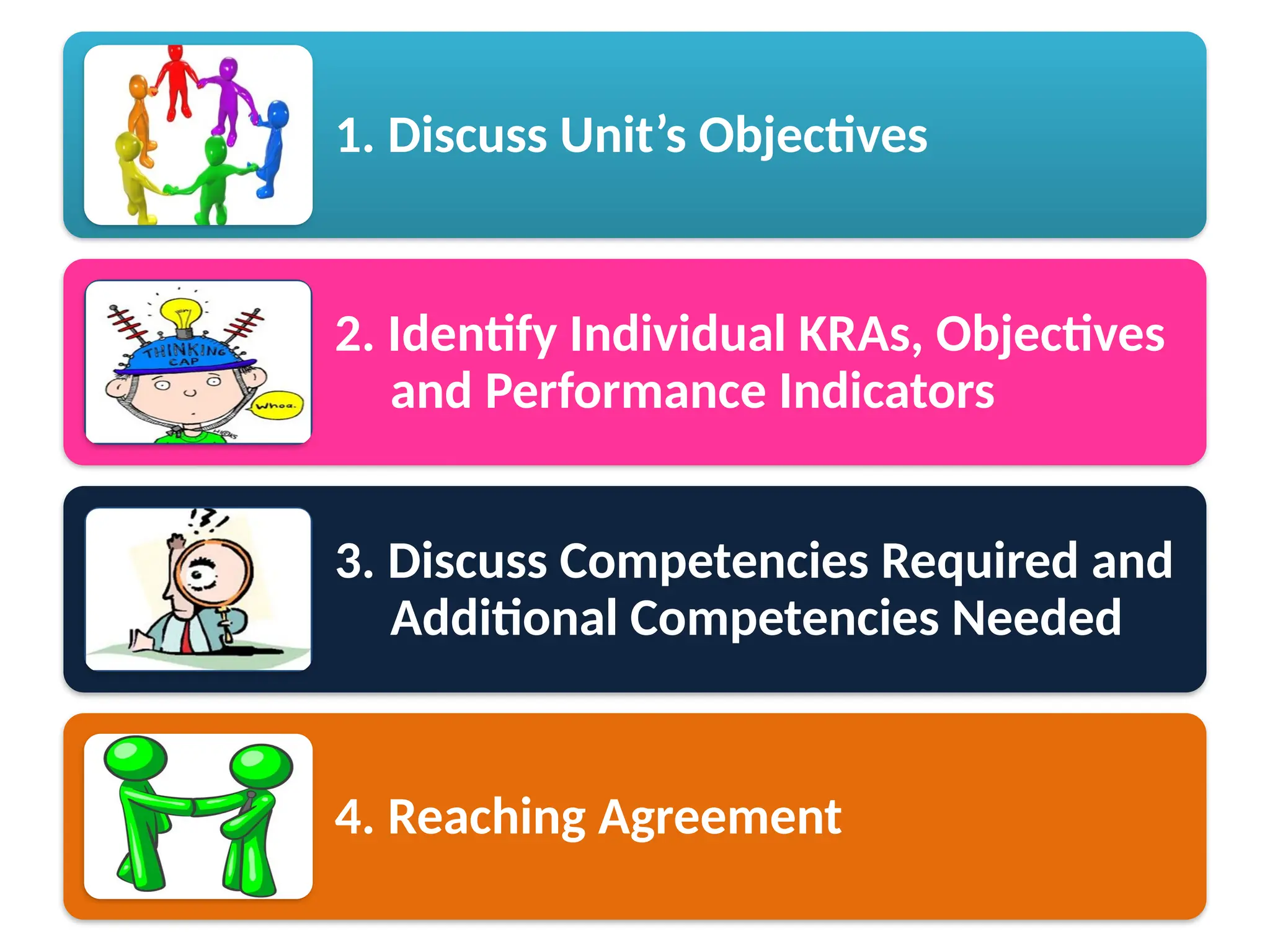 1. Discuss Unit’s Objectives
2. Identify Individual KRAs, Objectives
and Performance Indicators
3. Discuss Competencies Required and
Additional Competencies Needed
4. Reaching Agreement
 