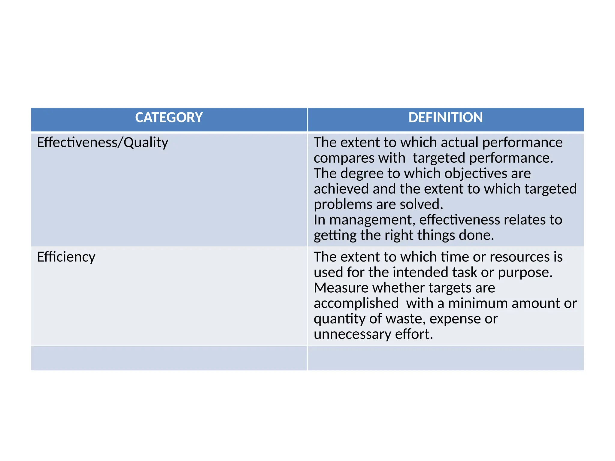 CATEGORY DEFINITION
Effectiveness/Quality The extent to which actual performance
compares with targeted performance.
The degree to which objectives are
achieved and the extent to which targeted
problems are solved.
In management, effectiveness relates to
getting the right things done.
Efficiency The extent to which time or resources is
used for the intended task or purpose.
Measure whether targets are
accomplished with a minimum amount or
quantity of waste, expense or
unnecessary effort.
 