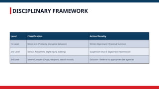 DISCIPLINARY FRAMEWORK
Level Classification Action/Penalty
1st Level Minor Acts (Profanity, disruptive behavior) Written Reprimand / Parental Summon
2nd Level Serious Acts (Theft, slight injury, stalking) Suspension (max 5 days) / Non-readmission
3rd Level Severe/Complex (Drugs, weapons, sexual assault) Exclusion / Referral to appropriate law agencies
 