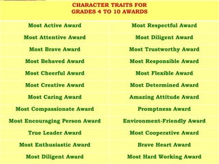 CHARACTER TRAITS FOR
GRADES 4 TO 10 AWARDS
Most Active Award Most Respectful Award
Most Attentive Award Most Diligent Award
Most Brave Award Most Trustworthy Award
Most Behaved Award Most Responsible Award
Most Cheerful Award Most Flexible Award
Most Creative Award Most Determined Award
Most Caring Award Amazing Attitude Award
Most Compassionate Award Promptness Award
Most Encouraging Person Award Environment-Friendly Award
True Leader Award Most Cooperative Award
Most Enthusiastic Award Brave Heart Award
Most Diligent Award Most Hard Working Award
 