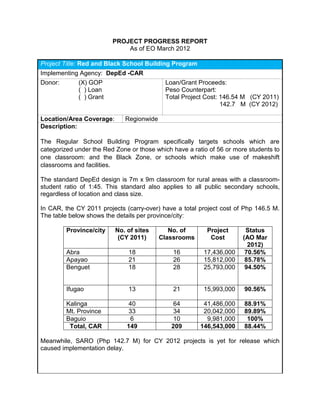 PROJECT PROGRESS REPORT
                             As of EO March 2012

Project Title: Red and Black School Building Program
Implementing Agency: DepEd -CAR
Donor:      (X) GOP                        Loan/Grant Proceeds:
            ( ) Loan                       Peso Counterpart:
            ( ) Grant                      Total Project Cost: 146.54 M (CY 2011)
                                                               142.7 M (CY 2012)

Location/Area Coverage:      Regionwide
Description:

The Regular School Building Program specifically targets schools which are
categorized under the Red Zone or those which have a ratio of 56 or more students to
one classroom: and the Black Zone, or schools which make use of makeshift
classrooms and facilities.

The standard DepEd design is 7m x 9m classroom for rural areas with a classroom-
student ratio of 1:45. This standard also applies to all public secondary schools,
regardless of location and class size.

In CAR, the CY 2011 projects (carry-over) have a total project cost of Php 146.5 M.
The table below shows the details per province/city:

         Province/city    No. of sites       No. of       Project       Status
                           (CY 2011)      Classrooms       Cost        (AO Mar
                                                                         2012)
         Abra                 18              16         17,436,000     70.56%
         Apayao               21              26         15,812,000     85.78%
         Benguet              18              28         25,793,000     94.50%


         Ifugao               13              21         15,993,000    90.56%

         Kalinga               40              64        41,486,000    88.91%
         Mt. Province          33              34        20,042,000    89.89%
         Baguio                6               10         9,981,000     100%
          Total, CAR          149             209       146,543,000    88.44%

Meanwhile, SARO (Php 142.7 M) for CY 2012 projects is yet for release which
caused implementation delay.
 