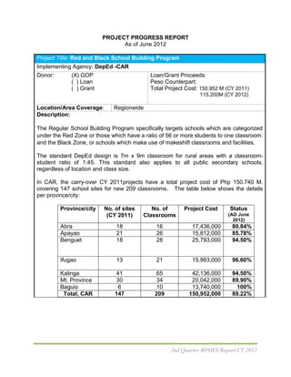 PROJECT PROGRESS REPORT
                               As of June 2012

Project Title: Red and Black School Building Program
Implementing Agency: DepEd -CAR
Donor:      (X) GOP                        Loan/Grant Proceeds:
            ( ) Loan                       Peso Counterpart:
            ( ) Grant                      Total Project Cost: 150.952 M (CY 2011)
                                                              115.200M (CY 2012)

Location/Area Coverage:      Regionwide
Description:

The Regular School Building Program specifically targets schools which are categorized
under the Red Zone or those which have a ratio of 56 or more students to one classroom:
and the Black Zone, or schools which make use of makeshift classrooms and facilities.

The standard DepEd design is 7m x 9m classroom for rural areas with a classroom-
student ratio of 1:45. This standard also applies to all public secondary schools,
regardless of location and class size.

In CAR, the carry-over CY 2011projects have a total project cost of Php 150.740 M.
covering 147 school sites for new 209 classrooms. The table below shows the details
per province/city:

         Province/city    No. of sites      No. of      Project Cost      Status
                           (CY 2011)     Classrooms                      (AO June
                                                                           2012)
         Abra                 18              16           17,436,000      80.84%
         Apayao               21              26           15,812,000      85.78%
         Benguet              18              28           25,793,000      94.50%


         Ifugao               13              21           15,993,000      96.60%

         Kalinga              41             65            42,136,000      94.50%
         Mt. Province         30             34            20,042,000      89.90%
         Baguio                6             10            13,740,000       100%
          Total, CAR          147            209          150,952,000      89.22%




                                                   2nd Quarter RPMES Report CY 2012
 