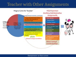 Teacher with Other Assignments
6 Hours
Direct
Teaching
Contact
2 Hours Lesson
Preparation and
other ancillary/
administrative
assignments
Teaching Related
Lesson Plan
Teaching Aids
Learning
Assessment
-Phil-IRI
-Item Analysis
-Quiz/Exam
-Performance Task
Class Record and
SFs preparation
LIS Updating
Remedial Classes
Lesson Plan
Teaching Aids
Learning Assessment
-Phil-IRI
-Item Analysis
-Quiz/Exam
-Performance Task
LIS Updating
Remedial Classes
Class Record and SFs
preparation
Teaching Related
Lesson Plan
Teaching Aids
Learning
Assessment
SBM (SIP/AIP)
Brigada/DRRM
Feeding /Gulayan
EBEIS and LIS
Coordinator
Health Assessment and
4Ps updating of
Attendance
Learning Area
Coordinators
School Canteen
Sports and other Event
competitions
Magna Carta for Teacher Most Common
Ancillary/Administrative
Assignments
Others (various
coordinatorship)
Lesson Plan/IMs/Rubics/Action
and Work Plan/Evaluation &
Assessment Tools
Preparation/Checking/Recording
Research/Seminars/Workshops
Counseling/Mentoring/Coaching
Home Visits/consultation and
conference with Parent
Participation in the Maintenance
and Improvement of School
Facilities
School’s Unique Condition
Teaching Related Activities and Duties
 