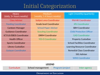 Initial Categorization
Heavy
(daily, 5+ hours weekly)
Medium
(weekly, 1-4 hours weekly)
Light (monthly/quarterly)
Class Adviser Subject area Coordinator Phil-IRI Coordinator
Feeding Coordinator Grade level Coordinator 4Ps Coordinator
Canteen Manager School Paper Adviser SBM Coordinator
Guidance Coordinator Scouting Coordinator Child Protection Officer
ICT/LIS/EBEIS Coordinator DRRM Coordinator GAD Coordinator
Health Officer YES-O Coordinator Property Custodian
Sports Coordinator School Facilities Coordinator
Library Custodian Learning Resource Coordinator
Gulayan Coordinator Remedial Class Coordinator
SSG Adviser
WiNS Coordinator
Curriculum School management Program/project Inter-agency
LEGEND
 