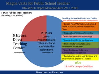 Magna Carta for Public School Teacher
(RA 4670 & Deped Memorandum 291, s. 2008)
6 Hours
Direct
Teaching
Contact
School’s Unique Condition
2 Hours
Lesson
Preparation and
other ancillary/
administrative
assignments
Lesson Plan/IMs/Rubics/Action and
Work Plan/Evaluation & Assessment
Tools
Preparation/Checking/Recording
Research/Seminars/Workshops
Home Visits/consultation and
conference with Parent
Participation in the Maintenance and
Improvement of School Facilities
Counseling/Mentoring/Coaching
Teaching Related Activities and Duties
For All Public School Teachers
(including class adviser)
Coordination Activities and
Community Social Services
(Paragraph 1.B) (Paragraph 2.D)
(With option to be done outside the school premises)
 
