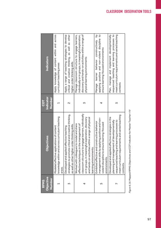 RPMS
Objective
Number
Objectives
COT
Indicator
Number
Indicators
1
Modeledeffectiveapplicationsofcontent
knowledgewithinandacrosscurriculumteaching
areas.
1
Applyknowledgeofcontentwithinandacross
curriculumteachingareas
3
Developedandappliedeffectiveteaching
strategiestopromotecriticalandcreativethinking,
aswellasotherhigher-orderthinkingskills.
2
Applyarangeofteachingstrategiestodevelop
criticalandcreativethinking,aswellasother
higher-orderthinkingskills
4
Workedwithcolleaguestomodelandshare
effectivetechniquesinthemanagementof
classroomstructuretoengagelearners,individually
oringroups,inmeaningfulexploration,discovery
andhands-onactivitieswithinarangeofphysical
learningenvironments.
3
Manageclassroomstructuretoengagelearners,
individuallyoringroups,inmeaningfulexploration,
discoveryandhands-onactivitieswithinarangeof
physicallearningenvironments
5
Exhibitedeffectiveandconstructivebehavior
managementskillsbyapplyingpositiveandnon-
violentdisciplinetoensurelearning-focused
environments.
4
Managelearnerbehaviorconstructivelyby
applyingpositiveandnon-violentdisciplineto
ensurelearning-focusedenvironments
7
Developedandappliedeffectivestrategiesinthe
planningandmanagementofdevelopmentally
sequencedteachingandlearningprocessesto
meetcurriculumrequirementsandvariedteaching
contexts.
5
Plan,manageandimplementdevelopmentally
sequencedteachingandlearningprocessesto
meetcurriculumrequirementsandvariedteaching
contexts
Figure6.18.MappedRPMSObjectivesandCOTIndicatorforMasterTeacherI-IV
CLASSROOM OBSERVATION TOOLS
97
 