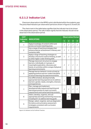 6.2.1.2 Indicator List
Classroom observation in the RPMS cycle is distributed within the academic year.
The prescribed indicators per observation period are shown in Figures 6.19 and 6.20.
The check mark in the table below signifies that the indicator has to be shown
in the observation period. The cells in black signify that the indicator should not be
observed in the observation period.
COT
Indicator
No.
INDICATORS
Observation Period
1 2 3 4
1
Apply knowledge of content within and
across curriculum teaching areas
/ / / /
2
Use a range of teaching strategies that
enhance learner achievement in literacy and
numeracy skills
/ / / /
3
Apply a range of teaching strategies to
develop critical and creative thinking, as well
as other higher-order thinking skills
/ / / /
4
Manage classroom structure to engage
learners, individually or in groups, in
meaningful exploration, discovery and
hands-on activities within a range of physical
learning environments
/ / / /
5
Manage learner behavior constructively by
applying positive and non-violent discipline
to ensure learning-focused environments
/ / / /
6
Use differentiated, developmentally
appropriate learning experiences to address
learners’ gender, needs, strengths, interests
and experiences
/ x / x
7
Plan, manage and implement
developmentally sequenced teaching and
learning processes to meet curriculum
requirements and varied teaching contexts
/ / / /
8
Select, develop, organize, and use
appropriate teaching and learning resources,
including ICT, to address learning goals
x / x x
9
Design, select, organize, and use diagnostic,
formative and summative assessment
strategies consistent with curriculum
requirements
x x x /
Figure 6.19. Indicator List for Proficient Teachers
UPDATED RPMS MANUAL
98
 