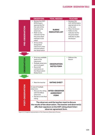 OBSERVERS TOOL NEEDED TEACHER
PRE-OBSERVATION
•	 Review the COT-
RPMS Rubric
appropriate for
the rank of the
teacher to be
observed.
•	 Refer to the
indicator list for
the prescribed
indicator to be
rated
RUBRIC
INDICATOR LIST
•	 Reviews the
COT-RPMS Rubric
appropriate to his
or her rank
•	 Plans the lesson
•	 Refers to the
indicator list for
the prescribed
indicator to plan
the lesson
•	 Arrive at the
designated
classroom a few
minutes before
the observation
OBSERVATION
•	 Sit at any available
seats in the
classroom
•	 Multiple observers
are to sit apart
•	 Record all
comments on
the Observation
Notes Form
OBSERVATION
NOTES FORM
•	 Delivers the
lesson
POST-OBSERVATION
•	 Rate the teacher RATING SHEET
In case of multiple
observers:
•	 Discuss the rating
with the fellow
observers
•	 Decide on the final
rating
INTER-OBSERVER
AGREEMENT
FORM
The observers and the teacher meet to discuss
the results of the observation. The teacher and observer(s)
affix their signature on the COT rating sheet/inter-
observer agreement form.
Figure 6.32. Graphical representation of the Classroom Observation Process
CLASSROOM OBSERVATION TOOLS
109
 
