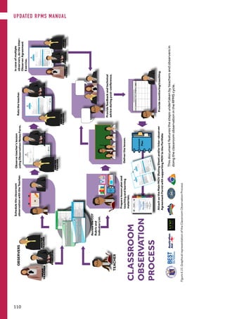 Figure6.33.GraphicalrepresentationoftheClassroomObservationProcess
UPDATED RPMS MANUAL
110
 