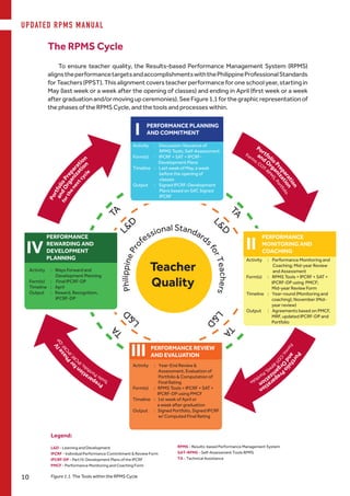 TA
L&D
TA
L&D
TA
L&D
TA
L&DPhilippinePro
fessional Standard
sforTeachers
PERFORMANCE PLANNING
AND COMMITMENT
Activity	 : Discussion /Issuance of
	 RPMS Tools; Self-Assessment
Form(s)	 : IPCRF + SAT + IPCRF-
	 Development Plans
Timeline 	 : Last week of May, a week
	 before the opening of
	 classes
Output 	 : Signed IPCRF-Development
	 Plans based on SAT, Signed
	 IPCRF
I
Activity	 : Performance Monitoring and 	
	 Coaching; Mid-year Review
	 and Assessment
Form(s)	 : RPMS Tools + IPCRF + SAT +
	 IPCRF-DP using PMCF; 	
	 Mid-year Review Form
Timeline 	 : Year-round (Monitoring and
	 coaching); November (Mid-
	 year review)
Output 	 : Agreements based on PMCF,
	 MRF, updated IPCRF-DP and
	 Portfolio
PERFORMANCE
MONITORING AND
COACHING
II
Activity	 : Year-End Review &
	 Assessment, Evaluation of
	 Portfolio & Computation of
	 Final Rating
Form(s)	 : RPMS Tools + IPCRF + SAT +
	 IPCRF-DP using PMCF
Timeline 	 : 1st week of April or
	 a week after graduation
Output 	 : Signed Portfolio, Signed IPCRF
	 w/ Computed Final Rating
PERFORMANCE REVIEW
AND EVALUATIONIII
Activity	 : Ways Forward and
	 Development Planning
Form(s)	 : Final IPCRF-DP
Timeline 	 : April
Output 	 : Reward, Recognition,
	 IPCRF-DP
PERFORMANCE
REWARDING AND
DEVELOPMENT
PLANNING
IV
Teacher
Quality
(Tools:Portfolio,
IPCRF,IPCRF-DP)
forthenextcycl
e
Portfolio
P
reparation
andO
rga
nization
Forms:COT-RP
M
S,Portfolio
Portfolio
Preparation
andO
r
ganization
Form
s:COT
-RPM
S,Portfolio
Preparationfor
PhaseIV
Tools:Portfolio,IPCR
F,IPCRF-DP
PortfolioPrepar
ation
andOrganiza
tion
forthenextcy
cle
Figure 1.1. The Tools within the RPMS Cycle
Legend:
L&D - Learning and Development
IPCRF - Individual Performance Commitment & Review Form
IPCRF-DP - Part IV: Development Plans of the IPCRF
PMCF - Performance Monitoring and Coaching Form
RPMS - Results-based Performance Management System
SAT-RPMS - Self-Assessment Tools RPMS
TA - Technical Assistance
The RPMS Cycle
To ensure teacher quality, the Results-based Performance Management System (RPMS)
alignstheperformancetargetsandaccomplishmentswiththePhilippineProfessionalStandards
for Teachers (PPST). This alignment covers teacher performance for one school year, starting in
May (last week or a week after the opening of classes) and ending in April (first week or a week
aftergraduationand/ormovingupceremonies).SeeFigure1.1forthegraphicrepresentationof
the phases of the RPMS Cycle, and the tools and processes within.
UPDATED RPMS MANUAL
10
 