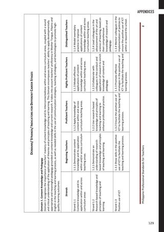 PhilippineProfessionalStandardsforTeachers2
DOMAINS/STRANDS/INDICATORSFORDIFFERENTCAREERSTAGES
Domain1.ContentKnowledgeandPedagogy
Domain1recognizestheimportanceofteachers’masteryofcontentknowledgeanditsinterconnectednesswithinandacrosscurriculumareas,coupledwithasound
andcriticalunderstandingoftheapplicationoftheoriesandprinciplesofteachingandlearning.ThisDomainencompassesteachers’abilitytoapplydevelopmentally
appropriateandmeaningfulpedagogygroundedoncontentknowledgeandcurrentresearch.Ittakesintoaccountteachers’proficiencyinMotherTongue,Filipinoand
Englishintheteachingandlearningprocess,aswellasneededskillsintheuseofcommunicationstrategies,teachingstrategies,andtechnologiestopromotehigh-
qualitylearningoutcomes.
StrandsBeginningTeachersProficientTeachersHighlyProficientTeachersDistinguishedTeachers
Strand1.1
Contentknowledgeandits
applicationwithinandacross
curriculumareas
1.1.1Demonstratecontent
knowledgeanditsapplication
withinand/oracrosscurriculum
teachingareas.
1.1.2Applyknowledgeof
contentwithinandacross
curriculumteachingareas.
1.1.3Modeleffective
applicationsofcontent
knowledgewithinandacross
curriculumteachingareas.
1.1.4Modelexemplary
practicetoimprove
applicationsofcontent
knowledgewithinandacross
curriculumteachingareas.
Strand1.2
Research-basedknowledgeand
principlesofteachingand
learning
1.2.1Demonstratean
understandingofresearch-
basedknowledgeandprinciples
ofteachingandlearning.
1.2.2Useresearch-based
knowledgeandprinciplesof
teachingandlearningto
enhanceprofessionalpractice.
1.2.3Collaboratewith
colleaguesintheconductand
applicationofresearchtoenrich
knowledgeofcontentand
pedagogy.
1.2.4Leadcolleaguesinthe
advancementoftheartand
scienceofteaching,basedon
theircomprehensive
knowledgeofresearchand
pedagogy.
Strand1.3
PositiveuseofICT
1.3.1Showskillsinthepositive
useofICTtofacilitatethe
teachingandlearningprocess.
1.3.2Ensurethepositiveuseof
ICTtofacilitatetheteachingand
learningprocess.
1.3.3Promoteeffective
strategiesinthepositiveuseof
ICTtofacilitatetheteachingand
learningprocess.
1.3.4Mentorcolleaguesinthe
implementationofpoliciesto
ensurethepositiveuseofICT
withinorbeyondtheschool.
APPENDICES
129129
 