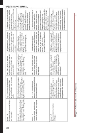 PhilippineProfessionalStandardsforTeachers3
Strand1.4
Strategiesforpromotingliteracy
andnumeracy
1.4.1Demonstrateknowledge
ofteachingstrategiesthat
promoteliteracyandnumeracy
skills.
1.4.2Usearangeofteaching
strategiesthatenhancelearner
achievementinliteracyand
numeracyskills.
1.4.3Evaluatewithcolleagues
theeffectivenessofteaching
strategiesthatpromotelearner
achievementinliteracyand
numeracy.
1.4.4Modelacomprehensive
selectionofeffectiveteaching
strategiesthatpromote
learnerachievementinliteracy
andnumeracy.
Strand1.5
Strategiesfordevelopingcritical
andcreativethinking,aswellas
otherhigher-orderthinkingskills
1.5.1Applyteachingstrategies
thatdevelopcriticaland
creativethinking,and/orother
higher-orderthinkingskills.
1.5.2Applyarangeofteaching
strategiestodevelopcritical
andcreativethinking,aswellas
otherhigher-orderthinking
skills.
1.5.3Developandapply
effectiveteachingstrategiesto
promotecriticalandcreative
thinking,aswellasother
higher-orderthinkingskills.
1.5.4Leadcolleaguesin
reviewing,modifyingand
expandingtheirrangeof
teachingstrategiesthat
promotecriticalandcreative
thinking,aswellasother
higher-orderthinkingskills.
Strand1.6
MotherTongue,Filipinoand
Englishinteachingandlearning
1.6.1UseMotherTongue,
FilipinoandEnglishtofacilitate
teachingandlearning.
1.6.2Displayproficientuseof
MotherTongue,Filipinoand
Englishtofacilitateteaching
andlearning.
1.6.3Modelandsupport
colleaguesintheproficientuse
ofMotherTongue,Filipinoand
Englishtoimproveteachingand
learning,aswellastodevelop
learners’prideoftheir
language,heritageandculture.
1.6.4Showexemplaryskillsin
andadvocatetheuseof
MotherTongue,Filipinoand
Englishinteachingand
learningtofacilitatelearners’
language,cognitiveand
academicdevelopmentandto
fosterprideoftheirlanguage,
heritageandculture.
Strand1.7
Classroomcommunication
strategies
1.7.1Demonstratean
understandingoftherangeof
verbalandnon-verbal
classroomcommunication
strategiesthatsupportlearner
understanding,participation,
engagementandachievement.
1.7.2Useeffectiveverbaland
non-verbalclassroom
communicationstrategiesto
supportlearnerunderstanding,
participation,engagementand
achievement.
1.7.3Displayawiderangeof
effectiveverbalandnon-verbal
classroomcommunication
strategiestosupportlearner
understanding,participation,
engagementandachievement.
1.7.4Exhibitexemplary
practiceintheuseofeffective
verbalandnon-verbal
classroomcommunication
strategiestosupportlearner
understanding,participation,
engagementandachievement
indifferentlearningcontexts.
UPDATED RPMS MANUAL
130130
 