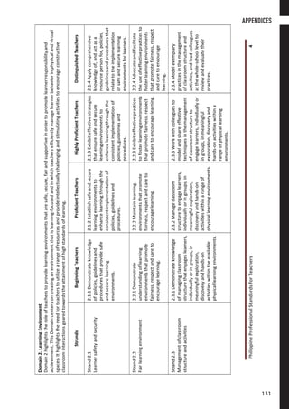 PhilippineProfessionalStandardsforTeachers4
Domain2.LearningEnvironment
Domain2highlightstheroleofteacherstoprovidelearningenvironmentsthataresafe,secure,fairandsupportiveinordertopromotelearnerresponsibilityand
achievement.ThisDomaincentersoncreatinganenvironmentthatislearning-focusedandinwhichteachersefficientlymanagelearnerbehaviorinphysicalandvirtual
spaces.Ithighlightstheneedforteacherstoutilizearangeofresourcesandprovideintellectuallychallengingandstimulatingactivitiestoencourageconstructive
classroominteractionsgearedtowardstheattainmentofhighstandardsoflearning.
StrandsBeginningTeachersProficientTeachersHighlyProficientTeachersDistinguishedTeachers
Strand2.1
Learnersafetyandsecurity
2.1.1Demonstrateknowledge
ofpolicies,guidelinesand
proceduresthatprovidesafe
andsecurelearning
environments.
2.1.2Establishsafeandsecure
learningenvironmentsto
enhancelearningthroughthe
consistentimplementationof
policies,guidelinesand
procedures.
2.1.3Exhibiteffectivestrategies
thatensuresafeandsecure
learningenvironmentsto
enhancelearningthroughthe
consistentimplementationof
policies,guidelinesand
procedures.
2.1.4Applycomprehensive
knowledgeof,andactasa
resourcepersonfor,policies,
guidelinesandproceduresthat
relatetotheimplementation
ofsafeandsecurelearning
environmentsforlearners.
Strand2.2
Fairlearningenvironment
2.2.1Demonstrate
understandingoflearning
environmentsthatpromote
fairness,respectandcareto
encouragelearning.
2.2.2Maintainlearning
environmentsthatpromote
fairness,respectandcareto
encouragelearning.
2.2.3Exhibiteffectivepractices
tofosterlearningenvironments
thatpromotefairness,respect
andcaretoencouragelearning.
2.2.4Advocateandfacilitate
theuseofeffectivepracticesto
fosterlearningenvironments
thatpromotefairness,respect
andcaretoencourage
learning.
Strand2.3
Managementofclassroom
structureandactivities
2.3.1Demonstrateknowledge
ofmanagingclassroom
structurethatengageslearners,
individuallyoringroups,in
meaningfulexploration,
discoveryandhands-on
activitieswithintheavailable
physicallearningenvironments.
2.3.2Manageclassroom
structuretoengagelearners,
individuallyoringroups,in
meaningfulexploration,
discoveryandhands-on
activitieswithinarangeof
physicallearningenvironments.
2.3.3Workwithcolleaguesto
modelandshareeffective
techniquesinthemanagement
ofclassroomstructureto
engagelearners,individuallyor
ingroups,inmeaningful
exploration,discoveryand
hands-onactivitieswithina
rangeofphysicallearning
environments.
2.3.4Modelexemplary
practicesinthemanagement
ofclassroomstructureand
activities,andleadcolleagues
atthewhole-schoollevelto
reviewandevaluatetheir
practices.
APPENDICES
131131
 