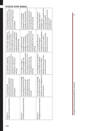 PhilippineProfessionalStandardsforTeachers5
Strand2.4
Supportforlearnerparticipation
2.4.1Demonstrate
understandingofsupportive
learningenvironmentsthat
nurtureandinspirelearner
participation.
2.4.2Maintainsupportive
learningenvironmentsthat
nurtureandinspirelearnersto
participate,cooperateand
collaborateincontinued
learning.
2.4.3Workwithcolleaguesto
sharesuccessfulstrategiesthat
sustainsupportivelearning
environmentsthatnurtureand
inspirelearnerstoparticipate,
cooperateandcollaboratein
continuedlearning.
2.4.4Facilitateprocessesto
reviewtheeffectivenessofthe
school’slearningenvironment
tonurtureandinspirelearner
participation.
Strand2.5
Promotionofpurposivelearning
2.5.1Demonstrateknowledge
oflearningenvironmentsthat
motivatelearnerstowork
productivelybyassuming
responsibilityfortheirown
learning.
2.5.2Applyarangeof
successfulstrategiesthat
maintainlearningenvironments
thatmotivatelearnerstowork
productivelybyassuming
responsibilityfortheirown
learning.
2.5.3Modelsuccessful
strategiesandsupport
colleaguesinpromoting
learningenvironmentsthat
effectivelymotivatelearnersto
workproductivelybyassuming
responsibilityfortheirown
learning.
2.5.4Leadandempower
colleaguesinpromoting
learningenvironmentsthat
effectivelymotivatelearnersto
achievequalityoutcomesby
assumingresponsibilityfor
theirownlearning.
Strand2.6
Managementoflearnerbehavior
2.6.1Demonstrateknowledge
ofpositiveandnon-violent
disciplineinthemanagementof
learnerbehavior.
2.6.2Managelearnerbehavior
constructivelybyapplying
positiveandnon-violent
disciplinetoensurelearning-
focusedenvironments.
2.6.3Exhibiteffectiveand
constructivebehavior
managementskillsbyapplying
positiveandnon-violent
disciplinetoensurelearning-
focusedenvironments.
2.6.4Provideleadershipin
applyingawiderangeof
strategiesinthe
implementationofpositiveand
non-violentdiscipline
policies/procedurestoensure
learning-focused
environments.
UPDATED RPMS MANUAL
132132
 