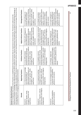 PhilippineProfessionalStandardsforTeachers6
Domain3.DiversityofLearners
Domain3emphasizesthecentralroleofteachersinestablishinglearningenvironmentsthatareresponsivetolearnerdiversity.ThisDomainunderscoresthe
importanceofteachers’knowledgeandunderstandingof,aswellasrespectfor,learners’diversecharacteristicsandexperiencesasinputstotheplanninganddesignof
learningopportunities.Itencouragesthecelebrationofdiversityinclassroomsandtheneedforteachingpracticesthataredifferentiatedtoencouragealllearnerstobe
successfulcitizensinachanginglocalandglobalenvironment.
StrandsBeginningTeachersProficientTeachersHighlyProficientTeachersDistinguishedTeachers
Strand3.1
Learners’gender,needs,
strengths,interestsand
experiences
3.1.1Demonstrateknowledge
andunderstandingof
differentiatedteachingtosuit
thelearners’gender,needs,
strengths,interestsand
experiences.
3.1.2Usedifferentiated,
developmentallyappropriate
learningexperiencestoaddress
learners’gender,needs,
strengths,interestsand
experiences.
3.1.3Workwithcolleaguesto
sharedifferentiated,
developmentallyappropriate
opportunitiestoaddress
learners’differencesingender,
needs,strengths,interestsand
experiences.
3.1.4Leadcolleaguesto
evaluatedifferentiated
strategiestoenrichteaching
practicesthataddresslearners’
differencesingender,needs,
strengths,interestsand
experiences.
Strand3.2
Learners’linguistic,cultural,
socio-economicandreligious
backgrounds
3.2.1Implementteaching
strategiesthatareresponsiveto
learners’linguistic,cultural,
socio-economicandreligious
backgrounds.
3.2.2Establishalearner-
centeredculturebyusing
teachingstrategiesthatrespond
tolearners’linguistic,cultural,
socio-economicandreligious
backgrounds.
3.2.3Exhibitalearner-centered
culturethatpromotessuccess
byusingeffectiveteaching
strategiesthatrespondto
learners’linguistic,cultural,
socio-economicandreligious
backgrounds.
3.2.4Modelexemplary
teachingpracticesthat
recognizeandaffirmdiverse
linguistic,cultural,socio-
economicandreligious
backgroundstopromote
learnersuccess.
Strand3.3
Learnerswithdisabilities,
giftednessandtalents
3.3.1Usestrategiesresponsive
tolearnerswithdisabilities,
giftednessandtalents.
3.3.2Design,adaptand
implementteachingstrategies
thatareresponsivetolearners
withdisabilities,giftednessand
talents.
3.3.3Assistcolleaguesto
design,adaptandimplement
teachingstrategiesthatare
responsivetolearnerswith
disabilities,giftednessand
talents.
3.3.4Leadcolleaguesin
designing,adaptingand
implementingteaching
strategiesthatareresponsive
tolearnerswithdisabilities,
giftednessandtalents.
APPENDICES
133133
 