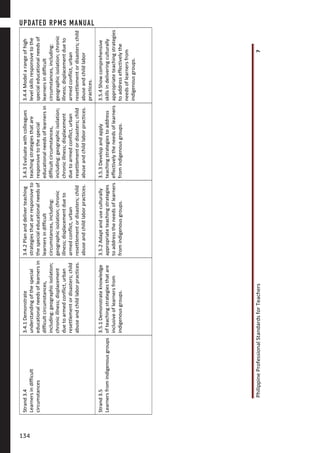 PhilippineProfessionalStandardsforTeachers7
Strand3.4
Learnersindifficult
circumstances
3.4.1Demonstrate
understandingofthespecial
educationalneedsoflearnersin
difficultcircumstances,
including:geographicisolation;
chronicillness;displacement
duetoarmedconflict,urban
resettlementordisasters;child
abuseandchildlaborpractices.
3.4.2Plananddeliverteaching
strategiesthatareresponsiveto
thespecialeducationalneedsof
learnersindifficult
circumstances,including:
geographicisolation;chronic
illness;displacementdueto
armedconflict,urban
resettlementordisasters;child
abuseandchildlaborpractices.
3.4.3Evaluatewithcolleagues
teachingstrategiesthatare
responsivetothespecial
educationalneedsoflearnersin
difficultcircumstances,
including:geographicisolation;
chronicillness;displacement
duetoarmedconflict,urban
resettlementordisasters;child
abuseandchildlaborpractices.
3.4.4Modelarangeofhigh
levelskillsresponsivetothe
specialeducationalneedsof
learnersindifficult
circumstances,including:
geographicisolation;chronic
illness;displacementdueto
armedconflict,urban
resettlementordisasters;child
abuseandchildlabor
practices.
Strand3.5
Learnersfromindigenousgroups
3.5.1Demonstrateknowledge
ofteachingstrategiesthatare
inclusiveoflearnersfrom
indigenousgroups.
3.5.2Adaptanduseculturally
appropriateteachingstrategies
toaddresstheneedsoflearners
fromindigenousgroups.
3.5.3Developandapply
teachingstrategiestoaddress
effectivelytheneedsoflearners
fromindigenousgroups.
3.5.4Showcomprehensive
skillsindeliveringculturally
appropriateteachingstrategies
toaddresseffectivelythe
needsoflearnersfrom
indigenousgroups.
UPDATED RPMS MANUAL
134134
 