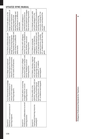 PhilippineProfessionalStandardsforTeachers9
Strand4.3
Relevanceandresponsivenessof
learningprograms
4.3.1Demonstrateknowledge
oftheimplementationof
relevantandresponsive
learningprograms.
4.3.2Adaptandimplement
learningprogramsthatensure
relevanceandresponsiveness
totheneedsofalllearners.
4.3.3Workcollaborativelywith
colleaguestoevaluatethe
designoflearningprograms
thatdeveloptheknowledgeand
skillsoflearnersatdifferent
abilitylevels.
4.3.4Provideadviceonthe
designandimplementationof
relevantandresponsive
learningprogramsthat
developtheknowledgeand
skillsoflearnersatdifferent
abilitylevels.
Strand4.4
Professionalcollaborationtoenrich
teachingpractice
4.4.1Seekadviceconcerning
strategiesthatcanenrich
teachingpractice.
4.4.2Participateincollegial
discussionsthatuseteacherand
learnerfeedbacktoenrich
teachingpractice.
4.4.3Reviewwithcolleagues,
teacherandlearnerfeedbackto
plan,facilitate,andenrich
teachingpractice.
4.4.4Leadcolleaguesin
professionaldiscussionsto
planandimplementstrategies
thatenrichteachingpractice.
Strand4.5
Teachingandlearningresources
includingICT
4.5.1Showskillsinthe
selection,developmentanduse
ofavarietyofteachingand
learningresources,including
ICT,toaddresslearninggoals.
4.5.2Select,develop,organize
anduseappropriateteaching
andlearningresources,
includingICT,toaddress
learninggoals.
4.5.3Adviseandguide
colleaguesintheselection,
organization,developmentand
useofappropriateteachingand
learningresources,including
ICT,toaddressspecificlearning
goals.
4.5.4Modelexemplaryskills
andleadcolleaguesinthe
developmentandevaluationof
teachingandlearning
resources,includingICT,for
usewithinandbeyondthe
school.
UPDATED RPMS MANUAL
136136
 