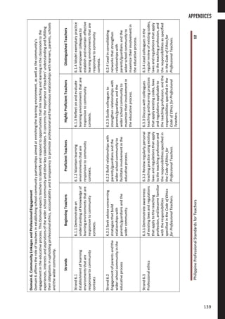PhilippineProfessionalStandardsforTeachers12
Domain6.CommunityLinkagesandProfessionalEngagement
Domain6affirmstheroleofteachersinestablishingschool-communitypartnershipsaimedatenrichingthelearningenvironment,aswellasthecommunity’s
engagementintheeducativeprocess.ThisDomainexpectsteacherstoidentifyandrespondtoopportunitiesthatlinkteachingandlearningintheclassroomtothe
experiences,interestsandaspirationsofthewiderschoolcommunityandotherkeystakeholders.Itconcernstheimportanceofteachers’understandingandfulfilling
theirobligationsinupholdingprofessionalethics,accountabilityandtransparencytopromoteprofessionalandharmoniousrelationshipswithlearners,parents,schools
andthewidercommunity.
StrandsBeginningTeachersProficientTeachersHighlyProficientTeachersDistinguishedTeachers
Strand6.1
Establishmentoflearning
environmentsthatare
responsivetocommunity
contexts
6.1.1Demonstratean
understandingofknowledgeof
learningenvironmentsthatare
responsivetocommunity
contexts.
6.1.2Maintainlearning
environmentsthatare
responsivetocommunity
contexts.
6.1.3Reflectonandevaluate
learningenvironmentsthatare
responsivetocommunity
contexts.
6.1.4Modelexemplarypractice
andempowercolleaguesto
establishandmaintaineffective
learningenvironmentsthatare
responsivetocommunity
contexts.
Strand6.2
Engagementofparentsandthe
widerschoolcommunityinthe
educativeprocess
6.2.1Seekadviceconcerning
strategiesthatbuild
relationshipswith
parents/guardiansandthe
widercommunity.
6.2.2Buildrelationshipswith
parents/guardiansandthe
widerschoolcommunityto
facilitateinvolvementinthe
educativeprocess.
6.2.3Guidecolleaguesto
strengthenrelationshipswith
parents/guardiansandthe
widerschoolcommunityto
maximizetheirinvolvementin
theeducativeprocess.
6.2.4Leadinconsolidating
networksthatstrengthen
relationshipswith
parents/guardiansandthe
widerschoolcommunityto
maximizetheirinvolvementin
theeducativeprocess.
Strand6.3
Professionalethics
6.3.1Demonstrateawareness
ofexistinglawsandregulations
thatapplytotheteaching
profession,andbecomefamiliar
withtheresponsibilities
specifiedintheCodeofEthics
forProfessionalTeachers.
6.3.2Reviewregularlypersonal
teachingpracticeusingexisting
lawsandregulationsthatapply
totheteachingprofessionand
theresponsibilitiesspecifiedin
theCodeofEthicsfor
ProfessionalTeachers.
6.3.3Discusswithcolleagues
teachingandlearningpractices
thatapplyexistingcodes,laws
andregulationsapplicableto
theteachingprofession,andthe
responsibilitiesspecifiedinthe
CodeofEthicsforProfessional
Teachers.
6.3.4Leadcolleaguesinthe
regularreviewofexistingcodes,
lawsandregulationsthatapply
totheteachingprofession,and
theresponsibilitiesasspecified
intheCodeofEthicsfor
ProfessionalTeachers.
APPENDICES
139139
 