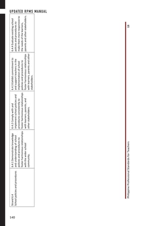 PhilippineProfessionalStandardsforTeachers13
Strand6.4
Schoolpoliciesandprocedures
6.4.1Demonstrateknowledge
andunderstandingofschool
policiesandproceduresto
fosterharmoniousrelationships
withthewiderschool
community.
6.4.2Complywithand
implementschoolpoliciesand
proceduresconsistentlyto
fosterharmoniousrelationships
withlearners,parents,and
otherstakeholders.
6.4.3Exhibitcommitmentto
andsupportteachersinthe
implementationofschool
policiesandproceduresto
fosterharmoniousrelationships
withlearners,parentsandother
stakeholders.
6.4.4Evaluateexistingschool
policiesandproceduresto
makethemmoreresponsiveto
theneedsofthelearners,
parentsandotherstakeholders.
UPDATED RPMS MANUAL
140140
 