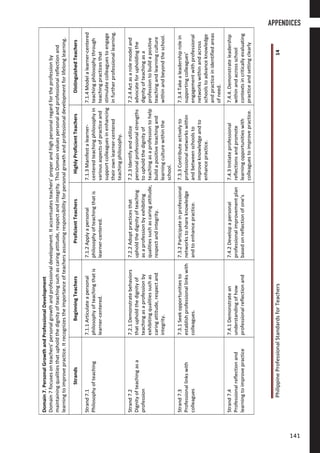 PhilippineProfessionalStandardsforTeachers14
Domain7.PersonalGrowthandProfessionalDevelopment
Domain7focusesonteachers’personalgrowthandprofessionaldevelopment.Itaccentuatesteachers’properandhighpersonalregardfortheprofessionby
maintainingqualitiesthatupholdthedignityofteachingsuchascaringattitude,respectandintegrity.ThisDomainvaluespersonalandprofessionalreflectionand
learningtoimprovepractice.Itrecognizestheimportanceofteachersassumingresponsibilityforpersonalgrowthandprofessionaldevelopmentforlifelonglearning.
StrandsBeginningTeachersProficientTeachersHighlyProficientTeachersDistinguishedTeachers
Strand7.1
Philosophyofteaching
7.1.1Articulateapersonal
philosophyofteachingthatis
learner-centered.
7.1.2Applyapersonal
philosophyofteachingthatis
learner-centered.
7.1.3Manifestalearner-
centeredteachingphilosophyin
variousaspectsofpracticeand
supportcolleaguesinenhancing
theirownlearner-centered
teachingphilosophy.
7.1.4Modelalearner-centered
teachingphilosophythrough
teachingpracticesthat
stimulatecolleaguestoengage
infurtherprofessionallearning.
Strand7.2
Dignityofteachingasa
profession
7.2.1Demonstratebehaviors
thatupholdthedignityof
teachingasaprofessionby
exhibitingqualitiessuchas
caringattitude,respectand
integrity.
7.2.2Adoptpracticesthat
upholdthedignityofteaching
asaprofessionbyexhibiting
qualitiessuchascaringattitude,
respectandintegrity.
7.2.3Identifyandutilize
personalprofessionalstrengths
toupholdthedignityof
teachingasaprofessiontohelp
buildapositiveteachingand
learningculturewithinthe
school.
7.2.4Actasarolemodeland
advocateforupholdingthe
dignityofteachingasa
professiontobuildapositive
teachingandlearningculture
withinandbeyondtheschool.
Strand7.3
Professionallinkswith
colleagues
7.3.1Seekopportunitiesto
establishprofessionallinkswith
colleagues.
7.3.2Participateinprofessional
networkstoshareknowledge
andtoenhancepractice.
7.3.3Contributeactivelyto
professionalnetworkswithin
andbetweenschoolsto
improveknowledgeandto
enhancepractice.
7.3.4Takealeadershiprolein
supportingcolleagues’
engagementwithprofessional
networkswithinandacross
schoolstoadvanceknowledge
andpracticeinidentifiedareas
ofneed.
Strand7.4
Professionalreflectionand
learningtoimprovepractice
7.4.1Demonstratean
understandingofhow
professionalreflectionand
7.4.2Developapersonal
professionalimprovementplan
basedonreflectionofone’s
7.4.3Initiateprofessional
reflectionsandpromote
learningopportunitieswith
colleaguestoimprovepractice.
7.4.4.Demonstrateleadership
withinandacrossschool
contextsincriticallyevaluating
practiceandsettingclearly
APPENDICES
141141
 