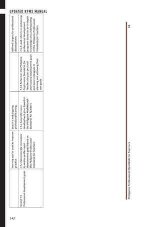 PhilippineProfessionalStandardsforTeachers15
learningcanbeusedtoimprove
practice.
practiceandongoing
professionallearning.
definedtargetsforprofessional
development.
Strand7.5
Professionaldevelopmentgoals
7.5.1Demonstratemotivation
torealizeprofessional
developmentgoalsbasedon
thePhilippineProfessional
StandardsforTeachers.
7.5.2Setprofessional
developmentgoalsbasedon
thePhilippineProfessional
StandardsforTeachers.
7.5.3ReflectonthePhilippine
ProfessionalStandardsfor
Teacherstoplanpersonal
professionaldevelopmentgoals
andassistcolleaguesin
planningandachievingtheir
owngoals.
7.5.4Leadreformsinenhancing
professionaldevelopment
programsbasedonanin-depth
knowledgeandunderstanding
ofthePhilippineProfessional
StandardsforTeachers.
UPDATED RPMS MANUAL
142142
 