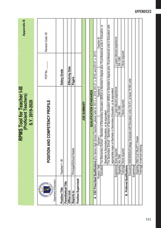 1
S.Y.2019-2020|ProficientTeachers
RPMSToolforTeacherI-III
(ProficientTeachers)
POSITIONANDCOMPETENCYPROFILE
PCPNo.______RevisionCode:00
DepartmentofEducation
PositionTitleTeacherI-IIISalaryGrade
ParentheticalTitle
OfficeUnitEffectivityDate
ReportstoPrincipal/SchoolHeadsPage/s
PositionSupervised
JOBSUMMARY
QUALIFICATIONSTANDARDS
A.CSCPrescribedQualifications(ForSeniorHighSchoolTeachers,pleasereferto:DO3,s.2016;DO27,s.2016;andDO51,s.2017)
PositionTitleTeacherITeacherIITeacherIII
EducationForElementarySchool–BachelorofElementaryEducation(BEEd)orBachelor’sdegreeplus18professionalunitsinEducation,or
BachelorinSecondaryEducation,oritsequivalent
ForSecondarySchool–BachelorofSecondaryEducation(BSEd)orBachelor’sdegreeplus18professionalunitsinEducationwith
appropriatemajororBachelorinSecondaryEducation,oritsequivalent
ExperienceNonerequired1yearrelevantexperience2yearsrelevantexperience
EligibilityRA1080RA1080RA1080
TrainingsNonerequiredNonerequiredNonerequired
B.PreferredQualifications
EducationBSE/BSEEd/CollegeGraduatewithEducationunits(18-21),atleast18MAunits
Experience
EligibilityPBET/LET/BLEPTPasser
TrainingsIn-servicetraining
S.Y.2019-2020
AppendixB
APPENDICES
151151
 
