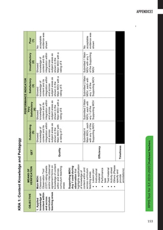 3
S.Y.2019-2020|ProficientTeachers
KRA1:ContentKnowledgeandPedagogy
OBJECTIVE
MEANSOF
VERIFICATION
PERFORMANCEINDICATOR
QET
Outstanding
(5)
Very
Satisfactory
(4)
Satisfactory
(3)
Unsatisfactory
(2)
Poor
(1)
1.Applied
knowledgeof
contentwithin
andacross
curriculum
teachingareas
MainMOV:
Classroom
ObservationTool
(COT)ratingsheets
and/orinter-observer
agreementformson
knowledgeofcontent
withinandacross
curriculumteaching
areas
SupportingMOV:
Any1usedduring
observationthat
highlightsapplication
ofknowledgeof
contentwithinand
acrosscurriculum
teachingareas
•Lessonplan
•Instructional
material
•Performance
task
•Testmaterial
•Activitysheet
•Others(Please
specifyand
provide
annotations)
Quality
Showed
knowledgeof
contentandits
integrationwithin
andacross
subjectareasas
showninthe
MainMOVwith
aratingof7
Showed
knowledgeof
contentandits
integrationwithin
andacross
subjectareasas
showninthe
MainMOVwitha
ratingof6
Showed
knowledgeof
contentandits
integrationwithin
andacross
subjectareasas
showninthe
MainMOVwitha
ratingof5
Showed
knowledgeof
contentandits
integrationwithin
andacross
subjectareasas
showninthe
MainMOVwitha
ratingof4
No
acceptable
evidencewas
shown
Efficiency
Submitted4
MainMOV,each
withany1ofthe
SupportingMOV
Submitted3Main
MOV,eachwith
any1ofthe
SupportingMOV
Submitted2Main
MOV,eachwith
any1ofthe
SupportingMOV
Submitted1Main
MOVwithany1
oftheSupporting
MOV
No
acceptable
evidencewas
shown
Timeliness
RPMSToolforS.Y.2019-2020|ProficientTeachers
APPENDICES
153
 