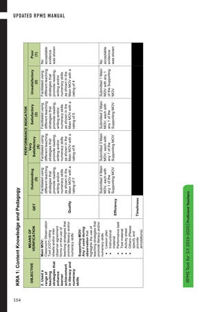 4
S.Y.2019-2020|ProficientTeachers
KRA1:ContentKnowledgeandPedagogy
OBJECTIVE
MEANSOF
VERIFICATION
PERFORMANCEINDICATOR
QET
Outstanding
(5)
Very
Satisfactory
(4)
Satisfactory
(3)
Unsatisfactory
(2)
Poor
(1)
2.Useda
rangeof
teaching
strategiesthat
enhance
learner
achievement
inliteracyand
numeracy
skills
MainMOV:
ClassroomObservation
Tool(COT)rating
sheetsand/orinter
observeragreement
formsontheuseof
teachingstrategiesthat
promoteliteracyand/or
numeracyskills
SupportingMOV:
Any1usedduring
observationthat
highlightstheuseof
teachingstrategiesthat
promoteliteracyand/or
numeracyskills
•Lessonplan
•Instructional
material
•Performancetask
•Testmaterial
•Activitysheet
•Others(Please
specifyand
provide
annotations)
Quality
Facilitatedusing
differentteaching
strategiesthat
promotereading,
writingand/or
numeracyskills
asshowninthe
MainMOVwitha
ratingof7
Facilitatedusing
differentteaching
strategiesthat
promotereading,
writingand/or
numeracyskills
asshowninthe
MainMOVwitha
ratingof6
Facilitatedusing
differentteaching
strategiesthat
promotereading,
writingand/or
numeracyskills
asshowninthe
MainMOVwitha
ratingof5
Facilitatedusing
differentteaching
strategiesthat
promotereading,
writingand/or
numeracyskills
asshowninthe
MainMOVwitha
ratingof4
No
acceptable
evidence
wasshown
Efficiency
Submitted4Main
MOV,eachwith
any1ofthe
SupportingMOV
Submitted3Main
MOV,eachwith
any1ofthe
SupportingMOV
Submitted2Main
MOV,eachwith
any1ofthe
SupportingMOV
Submitted1Main
MOVwithany1
oftheSupporting
MOV
No
acceptable
evidence
wasshown
Timeliness
RPMSToolforS.Y.2019-2020|ProficientTeachers
UPDATED RPMS MANUAL
154
 