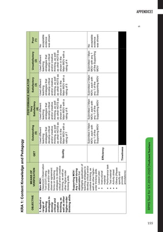 5
S.Y.2019-2020|ProficientTeachers
KRA1:ContentKnowledgeandPedagogy
OBJECTIVE
MEANSOF
VERIFICATION
PERFORMANCEINDICATOR
QET
Outstanding
(5)
Very
Satisfactory
(4)
Satisfactory
(3)
Unsatisfactory
(2)
Poor
(1)
3.Applieda
rangeof
teaching
strategiesto
develop
criticaland
creative
thinking,as
wellasother
higher-order
thinkingskills
MainMOV:
ClassroomObservation
Tool(COT)rating
sheetsand/orinter
observeragreement
formsonteaching
strategiestodevelop
criticaland/orcreative
thinking,aswellas
otherhigher-order
thinkingskills
SupportingMOV:
Any1usedduring
observationthat
highlightsapplicationof
teachingstrategiesto
developcriticaland/or
creativethinking,as
wellasotherhigher-
orderthinkingskills
•Lessonplan
•Instructional
material
•Performancetask
•Testmaterial
•Activitysheet
•Others(Please
specifyand
provide
annotations)
Quality
Useddifferent
teaching
strategiesthat
developcritical
and/orcreative
thinking,aswell
asotherHOTSas
showninthe
MainMOVwitha
ratingof7
Useddifferent
teaching
strategiesthat
developcritical
and/orcreative
thinking,aswell
asotherHOTSas
showninthe
MainMOVwitha
ratingof6
Useddifferent
teaching
strategiesthat
developcritical
and/orcreative
thinking,aswell
asotherHOTSas
showninthe
MainMOVwitha
ratingof5
Useddifferent
teaching
strategiesthat
developcritical
and/orcreative
thinking,aswell
asotherHOTSas
showninthe
MainMOVwitha
ratingof4
No
acceptable
evidence
wasshown
Efficiency
Submitted4Main
MOV,eachwith
any1ofthe
SupportingMOV
Submitted3Main
MOV,eachwith
any1ofthe
SupportingMOV
Submitted2Main
MOV,eachwith
any1ofthe
SupportingMOV
Submitted1Main
MOVwithany1
oftheSupporting
MOV
No
acceptable
evidence
wasshown
Timeliness
APPENDICES
155
RPMSToolforS.Y.2019-2020|ProficientTeachers
 