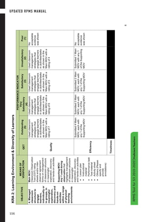 6
S.Y.2019-2020|ProficientTeachers
KRA2:LearningEnvironment&DiversityofLearners
OBJECTIVE
MEANSOF
VERIFICATION
PERFORMANCEINDICATOR
QET
Outstanding
(5)
Very
Satisfactory
(4)
Satisfactory
(3)
Unsatisfactory
(2)
Poor
(1)
4.Managed
classroom
structureto
engage
learners,
individuallyor
ingroups,in
meaningful
exploration,
discoveryand
hands-on
activities
withinarange
ofphysical
learning
environments
MainMOV:
ClassroomObservation
Tool(COT)rating
sheetsand/orinter-
observeragreement
formsonmanagement
ofclassroomstructure
inmeaningful
exploration,discovery
andhands-onactivities
SupportingMOV:
Any1usedduring
observationthat
highlightsmanagement
ofclassroomstructure
inmeaningful
exploration,discovery
andhands-onactivities
•Lessonplan
•Instructional
material
•Performancetask
•Testmaterial
•Activitysheet
•Others(Please
specifyand
provide
annotations)
Quality
Usedclassroom
management
strategiesthat
engagelearners
inactivities/tasks
asshowninthe
MainMOVwitha
ratingof7
Usedclassroom
management
strategiesthat
engagelearners
inactivities/tasks
asshowninthe
MainMOVwitha
ratingof6
Usedclassroom
management
strategiesthat
engagelearners
inactivities/tasks
asshowninthe
MainMOVwitha
ratingof5
Usedclassroom
management
strategiesthat
engagelearners
inactivities/tasks
asshowninthe
MainMOVwitha
ratingof4
No
acceptable
evidence
wasshown
Efficiency
Submitted4Main
MOV,eachwith
any1ofthe
SupportingMOV
Submitted3Main
MOV,eachwith
any1ofthe
SupportingMOV
Submitted2Main
MOV,eachwith
any1ofthe
SupportingMOV
Submitted1Main
MOVwithany1
oftheSupporting
MOV
No
acceptable
evidence
wasshown
Timeliness
UPDATED RPMS MANUAL
156
RPMSToolforS.Y.2019-2020|ProficientTeachers
 