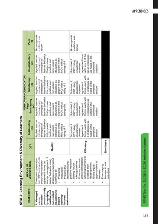 7
S.Y.2019-2020|ProficientTeachers
KRA2:LearningEnvironment&DiversityofLearners
OBJECTIVE
MEANSOF
VERIFICATION
PERFORMANCEINDICATOR
QET
Outstanding
(5)
Very
Satisfactory
(4)
Satisfactory
(3)
Unsatisfactory
(2)
Poor
(1)
5.Managed
learner
behavior
constructively
byapplying
positiveand
non-violent
disciplineto
ensure
learning-
focused
environments
Classroomobservation
tool(COT)ratingsheets
and/orinter-observer
agreementformson
teachermanagementof
learnerbehaviorusing
strategiesincludingbut
notlimitedto:
•Providing
motivation
•Praisingthe
learners/Giving
positivefeedback
•Settinghouse
rules/guidelines
•Ensuringlearners’
activeparticipation
•Allowinglearnersto
expresstheir
ideas/opinions
•Givingequal
opportunitiesto
learners
•Encouraging
learnerstoask
questions
Quality
Appliedteacher
management
strategiesof
learnerbehavior
thatpromote
positiveand
non-violent
disciplineas
showninthe
MOVwitha
ratingof7
Appliedteacher
management
strategiesof
learnerbehavior
thatpromote
positiveand
non-violent
disciplineas
showninthe
MOVwitha
ratingof6
Appliedteacher
management
strategiesof
learnerbehavior
thatpromote
positiveand
non-violent
disciplineas
showninthe
MOVwitha
ratingof5
Appliedteacher
management
strategiesof
learnerbehavior
thatpromote
positiveand
non-violent
disciplineas
showninthe
MOVwitha
ratingof4
Noacceptable
evidencewas
shown
Efficiency
Submitted4
COTrating
sheets/inter-
observer
agreement
forms,eachwith
4strategiesas
notedinthe
comment
section
Submitted3
COTrating
sheets/inter-
observer
agreement
forms,eachwith
4strategiesas
notedinthe
comment
section
Submitted2
COTrating
sheets/inter-
observer
agreement
forms,eachwith
4strategiesas
notedinthe
comment
section
Submitted1
COTrating
sheet/inter-
observer
agreementform
withany1ofthe
givenstrategies
asnotedinthe
comment
section
Noacceptable
evidencewas
shown
Timeliness
APPENDICES
157
RPMSToolforS.Y.2019-2020|ProficientTeachers
 